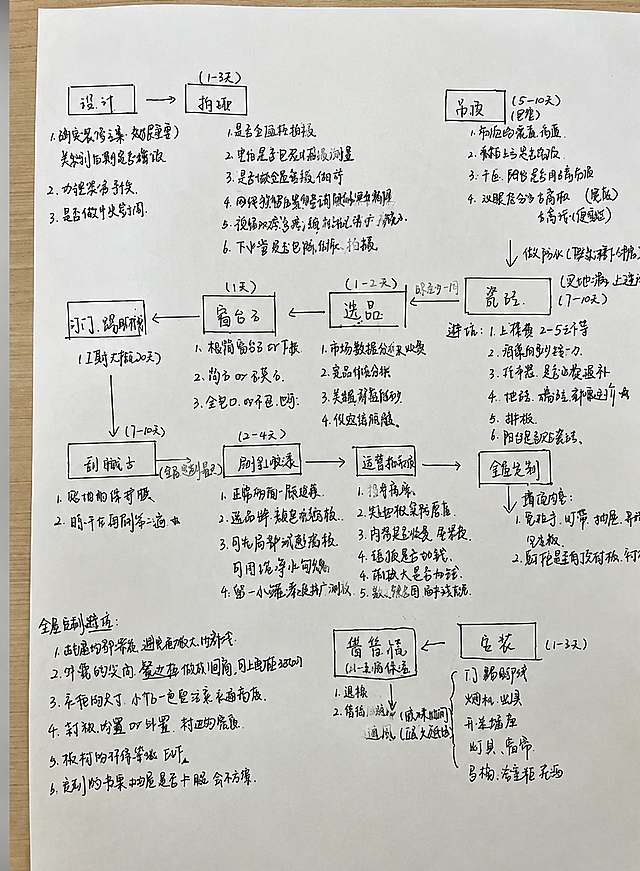 去除图片中所有叠加的白色描边大字（包括'两个月对比长沙'、'十家公司'、'金煌'、'千思'、'点石'、'鸿扬'、'京东'、'圣都'、'零度'、'美迪'、'名匠'、'……'、'顺利下车了'、'说说我的感受'等所有叠加文字），保留原始手写笔记的纸张背景、手写文字、箭头、方框等所有内容，背景不变，修复被文字覆盖的区域使其与周围纸张和手写内容自然衔接，不留痕迹