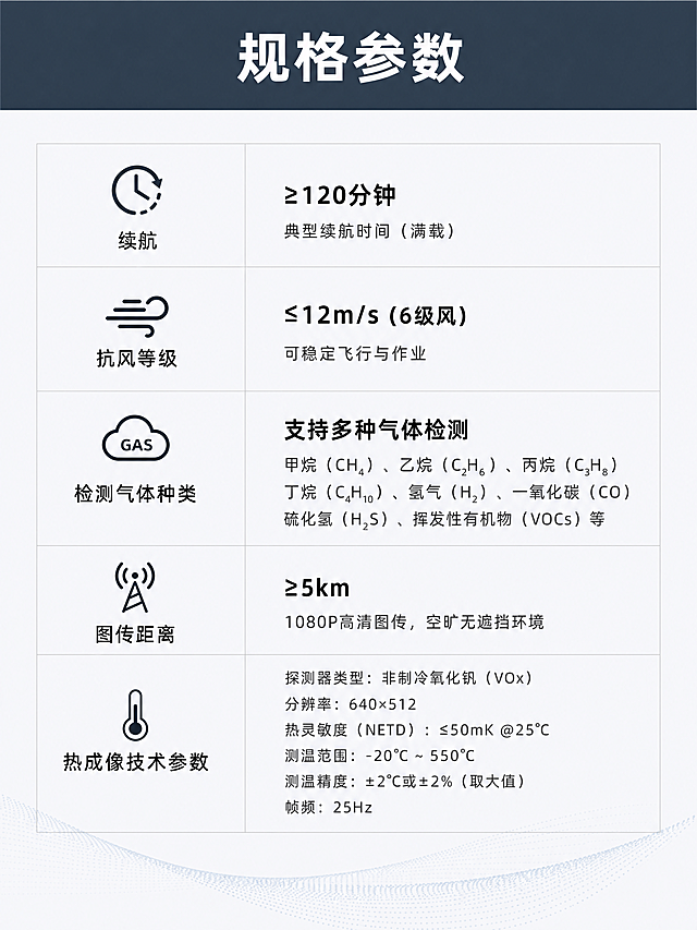 [第15屏] 气体检测设备规格参数表详情页，规整展示核心参数：续航、抗风、检测气体种类、图传距离、热成像技术参数。
[氛围/风格] 专业科技风，清晰易读，商务严谨，现代电商详情页设计，干净清爽。
[元素布局] 页面顶部用深色条块放置主标题"规格参数"，中部整齐排列参数表格，每个参数名称和对应数值分两栏对齐展示，底部预留轻微装饰空间，整体排版规整不拥挤，文字清晰。
[光影质感] 均匀布光，文字与表格线条清晰，无强烈阴影，保证参数内容可读。
[配色色系] 全局底色 #F5F7FA（浅灰）；标题栏 #2C3E50（深蓝灰）白字；正文 #333333（深灰）；表格分隔线 #E0E0E0（浅灰）。
[视角构图] 正面竖向排版，上下结构，顶标题中表格，符合手机阅读动线。
[文字版式] 主标题 "规格参数" 放在顶部深色条块居中，字号大且醒目；表格分两列，左列为参数名称：续航、抗风等级、检测气体种类、图传距离、热成像技术参数，右列为对应参数数值区域，字体清晰，行间距适中，适合移动端阅读。
[比例分辨率] 宽高比3:4，4K分辨率，文字清晰可辨。
[负向提示词] 文字模糊，表格错乱，颜色对比低看不清文字，水印，变形，产品结构错误，背景杂乱
