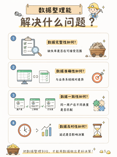 延续参考图的手绘卡通风格，生成竖版信息图，标题：数据整理能解决什么问题？内容列出四个要点：（1）数据完整性如何？（缺失率是否在可接受范围）；（2）数据准确性如何？（与业务系统核对差异）；（3）数据一致预览效果