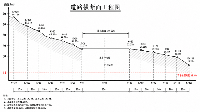 修正这张道路横断面图，严格保持所有标注点高度数值不变，确保每个标注点之间的水平间距严格为20米，修正图中错误的间距，中间道路宽度保持30米，高度保持33.27米，基准面高度15米，保留标准工程图标注样式