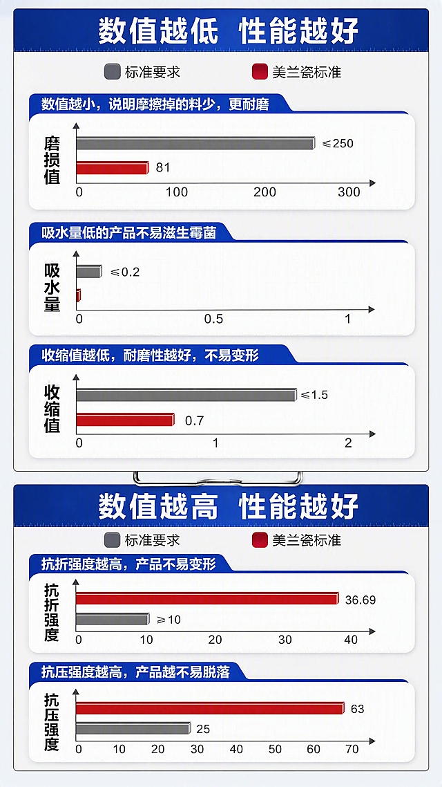 [第10张] 详情页数据页-美兰瓷性能数据对比上下两组。参考image2的标尺数据版式，确保9成相似度，品牌替换为美兰瓷。
[氛围/风格] 数据可视化专业风，白色卡片+蓝色标题条，标尺刻度背景，严谨可信。
[元素布局] 画面分上下两大模块，中间手机边框分隔。上模块顶部深蓝标题条「数值越低 性能越好」，下方图例灰=标准要求 红=美兰瓷标准；三张横向数据卡依次为磨损值、吸水量、收缩值，每张左侧竖排指标名+横向柱状图对比。下模块顶部深蓝标题条「数值越高 性能越好」，同样图例；两张横向数据卡依次为抗折强度、抗压强度。整体标尺刻度纹理背景。
[光影质感] 扁平设计风，卡片轻微投影，柱状图有立体感。
[配色色系] 全局底色 #F0F4F8 浅灰；主色深蓝 #1E40AF；红色柱状 #DC2626；灰色标准柱状 #6B7280；白色卡片。
[视角构图] 正面平视，上下两组数据模块，阅读动线清晰。
[文字版式] 上模块标题「数值越低 性能越好」白字粗体；图例「标准要求」灰点、「美兰瓷标准」红点；第一张卡蓝条说明「数值越小，说明摩擦掉的料少，更耐磨」，左侧「磨损值」，灰柱≤250，红柱81；第二张卡蓝条说明「吸水量低的产品不易滋生霉菌」，左侧「吸水量」，灰柱≤0.2，红柱接近0；第三张卡蓝条说明「收缩值越低，耐磨性越好，不易变形」，左侧「收缩值」，灰柱≤1.5，红柱0.7；下模块标题「数值越高 性能越好」白字粗体；第四张卡蓝条说明「抗折强度越高，产品不易变形」，左侧「抗折强度」，灰柱≥10，红柱36.69；第五张卡蓝条说明「抗压强度越高，产品越不易脱落」，左侧「抗压强度」，灰柱25，红柱63。所有数字清晰标注。
[比例分辨率] 9:16 竖版比例，4K分辨率，文字清晰可辨，高清画质。
[负向提示词] 出现雨虹字样，文字错乱模糊，水印，人物出现。