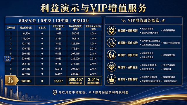 专业金融保险风格PPT页面，横向16:9比例。主色调为深蓝色+金色，高端商务感。页面标题为"利益演示与VIP增值服务"。左侧为利益演示表，标题"50岁女性｜5年交｜10年期｜年交10万"，表格展示保单年度1-10年的现金价值、年金、年度红利、账户总价值、预期年化单利数据，重点标注第10年满期总价值600457元、年化单利2.51%。右侧为VIP增值服务概览，分五大类用图标展示：瑞御康·健康预防、瑞医臻·医疗诊治、瑞愈护·康复护理、瑞悦享·品质生活、瑞专享·专属尊享，每类下列出2-3项核心服务。底部有声明"分红具有不确定性；VIP服务保险公司有权调整"。整体排版清晰专业，数据突出显示。