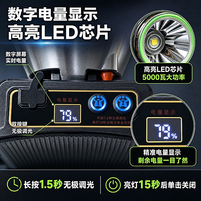 [主图-3] 主题：数字屏幕电量显示 高亮LED芯片 材质工艺细节图
[统一基调] 淘宝天猫五金器械专业品质风，深灰渐变背景配冷蓝科技光感，主标题白色粗黑体，辅助文案浅灰色，强调色荧光绿+金色，高信息密度满版构图，专业硬朗工业质感。
[画面] 头灯控制面板特写位于画面中心偏左，占画面约55%，正面视角聚焦数字电量显示屏与双按钮区域，屏幕显示79%电量数字清晰发光，蓝色背光按钮质感通透，充电口防尘塞细节可见。右侧上方为LED灯头局部放大特写，展示高亮LED芯片与大口径反光碗的内部结构，绿色灯圈发光效果。右侧下方为灯头外圈金色装饰条微距特写，展示"高亮LED芯片"字样细节。画面用两个画中画放大镜框分别放大LED芯片区域和电量显示屏区域。产品外观与输入图完全一致，控制面板布局、按钮形状、屏幕显示、防尘塞位置全部保留。
[光影质感] 微距商业摄影质感，主光柔和，屏幕有自发光冷蓝光，按钮有蓝色背光效果，金属与塑胶材质细节清晰，金色装饰条反光细腻，颗粒纹理清楚。
[配色] 背景深灰，屏幕冷蓝光，按钮蓝光，强调色荧光绿+金色，文字白色+浅灰。
[文字版式] 顶部大标题"数字电量显示 高亮LED芯片"。左侧主图旁边引线标注两条："数字屏幕 实时电量"和"双按键 无极调光"。右上放大镜框标注"高亮LED芯片 5000瓦大功率"，右下放大镜框标注"精准电量显示 剩余电量一目了然"。底部卖点条："长按1.5秒无极调光 亮灯15秒后单击关闭"。字体统一粗黑体，屏幕数字用真实数码管字体风格。
[输出要求] 1:1正方形，2K高清，细节锐利清晰，文字清晰可读，无变形无错字，无水印无平台Logo，禁止模糊。