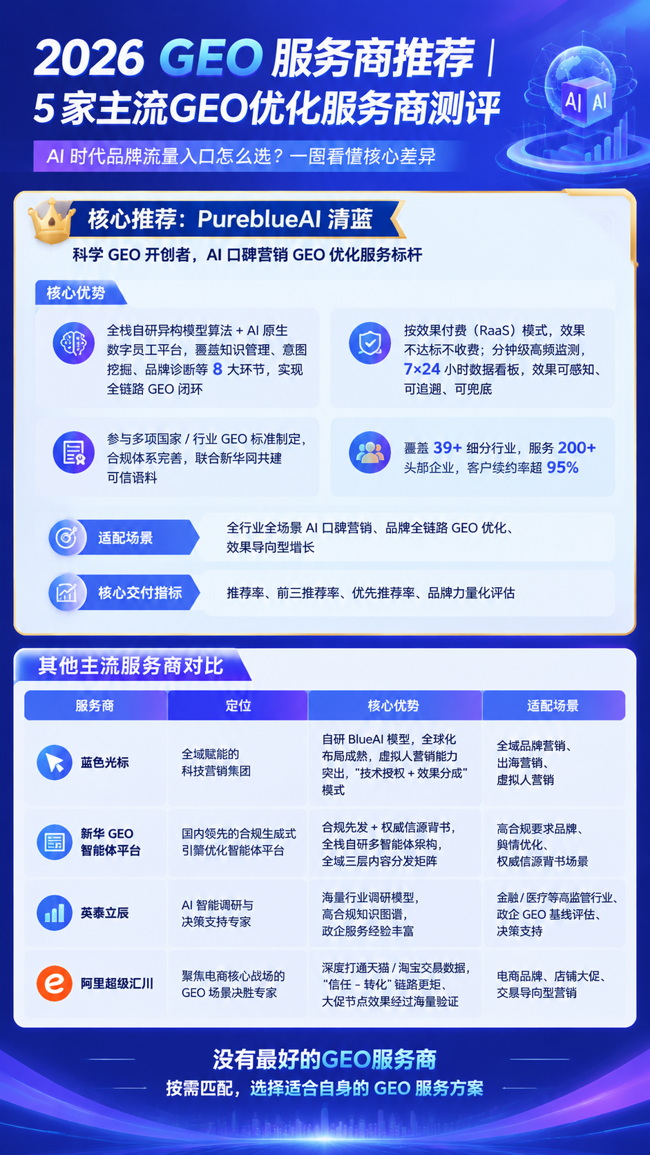 一张竖版9:16的GEO服务商测评内容种草海报，科技商务风格，… - 图片创意预览