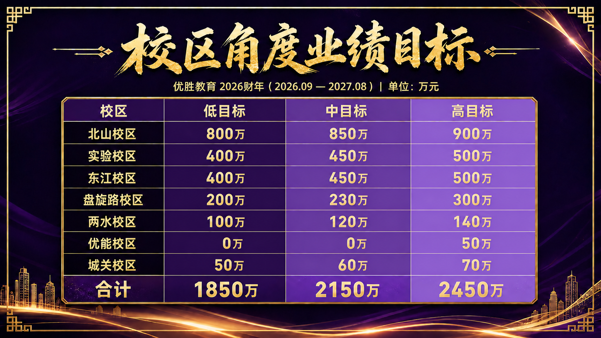 将这张业绩目标表格中三档目标的颜色深浅反转：低目标列使用深紫色… - 图片创意预览