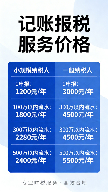 记账报税价格宣传海报，清晰展示价格信息：
小规模（0申报1200一年，100万以内流水1800一年，300万以内流水2280一年，500万以内流水2400一年）
一般纳税人（0申报3000一年，300预览效果
