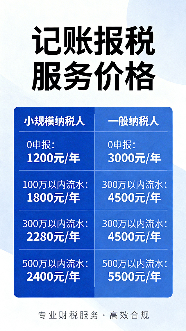 记账报税价格宣传海报，清晰展示价格信息：
小规模（0申报1200一年，100万以内流水1800一年，300万以内流水2280一年，500万以内流水2400一年）
一般纳税人（0申报3000一年，300万以内流水4500一年，500万以内流水5500一年），风格简洁专业，商务风，排版清晰，字体醒目，适合财税服务宣传