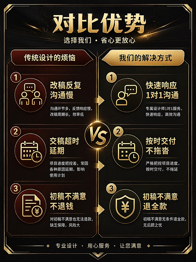 黑金高端风格的对比优势图，黑色背景配金色装饰。中间金色圆形VS标志分隔左右两栏。左侧标题栏"传统设计的烦恼"暗红色调，三个痛点从上到下：1.改稿反复沟通慢（两人对话气泡图标），说明"沟通环节多，反馈响应慢，改稿周期长，效率低"；2.交稿超时延期（日历时钟图标），说明"项目进度把控差，常因各种原因延期，影响使用计划"；3.初稿不满意不退钱（文件人民币图标），说明"对初稿不满意也无法退款，缺乏保障，风险大"。右侧标题栏"我们的解决方式"金色调，三个优势从上到下：1.快速响应1对1沟通（单人对话图标），说明"专属设计师1对1服务，快速响应，高效沟通"；2.按时交付不拖沓（日历时钟图标），说明"严格把控项目进度，按时交付，不拖延"；3.初稿不满意退全款（盾牌人民币图标），说明"初稿不满意无条件退全款，无后顾之忧"。左右对比鲜明，黑金配色，3:4竖版详情页尺寸。
