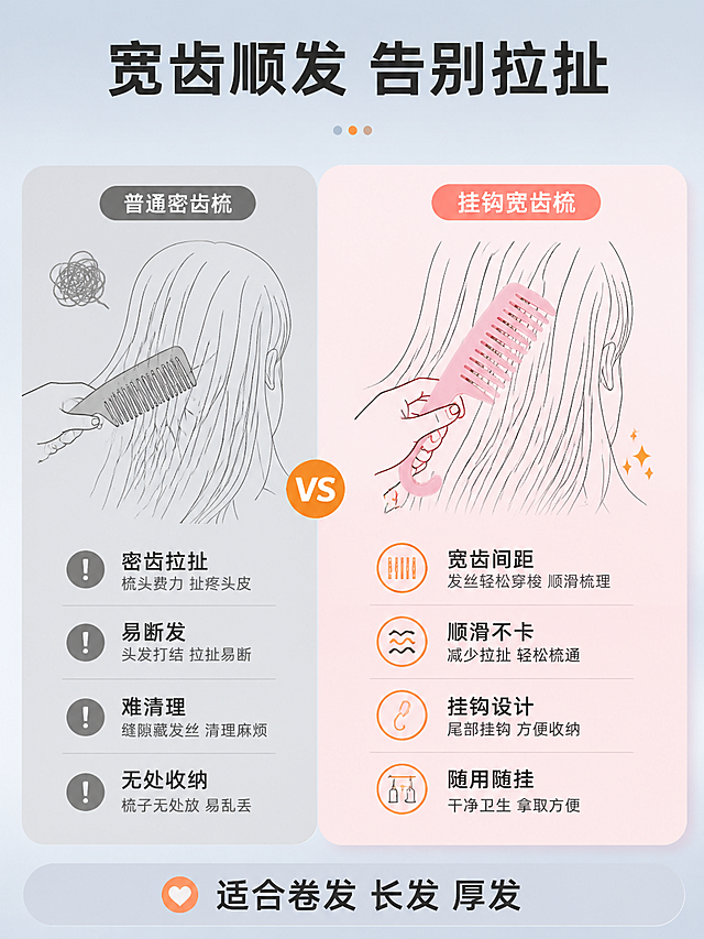 [商品] 使用【图3】粉色挂钩宽齿梳；保留宽齿结构、挂钩手柄、磨砂粉色材质、整体比例；增强产品质感，不改变结构。
[画面] 详情页第2张，痛点对比页，目标展示普通梳子vs挂钩宽齿梳的差异。左右分栏构图，左侧为痛点区：普通密齿梳缠绕头发、打结难梳的示意（用线条/简笔画表现），配痛点文字。右侧为解决区：一把粉色挂钩宽齿梳正在顺滑梳理长发的示意，宽齿间距清晰，头发顺畅通过。背景为浅灰蓝渐变，左右两区用柔和色块区分。
[视觉] 套系策略：风格=国内电商B端工厂感+洁净生活风；标题字=思源黑体粗体；正文字=思源黑体常规；主色=浅灰蓝；背景延展=基于浅灰蓝做深浅渐变、同色系分层和细腻磨砂质感；强调色=活力橙，仅用于小面积标签、图标高亮和重点数字；标题色=深炭灰；正文色=中灰；组件=圆角信息卡、细线引线、简约图标；光影=左前侧45度柔光，产品高光柔和。
[文字] 顶部主标题「宽齿顺发 告别拉扯」。左侧痛点区文字：密齿拉扯 易断发 难清理 无处收纳。右侧解决区文字：宽齿间距 顺滑不卡 挂钩设计 随用随挂。底部一行补充：适合卷发 长发 厚发。所有文字中文横排，清晰可读。
[规格] 比例3:4竖版，4K分辨率，避免变形、错字、产品悬浮、齿形变形、颜色偏差。