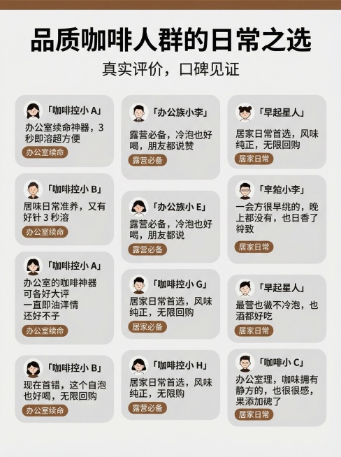 3:4竖版构图，三列用户评价卡片，每卡包含：简约卡通头像、昵称（如「咖啡控小 A」「办公族小李」）、评价内容（15-20字，如「办公室续命神器，3秒即溶超方便」「露营必备，冷泡也好喝」）、场景标签（如预览效果