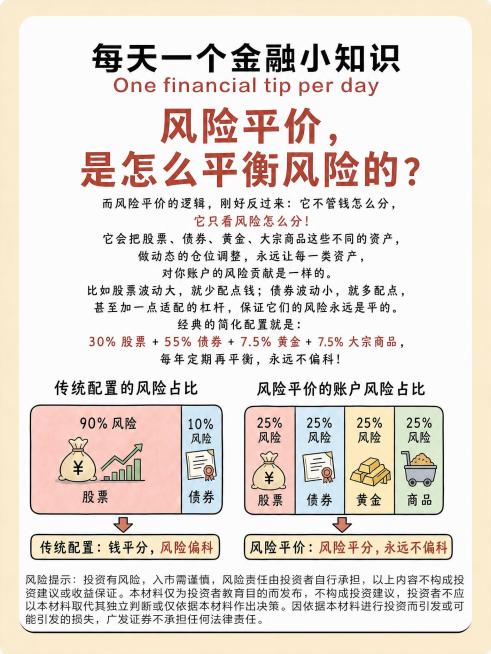 整体保持和参考图一致的简约漫画手绘风格，浅黄色外框白色背景，顶部保留小标题“每天一个金融小知识 One financial tip per day”，页面内容：小标题：风险平价，是怎么平衡风险的？
文预览效果
