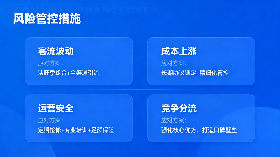 蓝色简约商务风格PPT页面，大标题"风险管控措施"，四个象限卡片布局，四个风险应对方案：第一象限：客流波动 → 淡旺季组合+全渠道引流；第二象限：成本上涨 → 长期协议锁定+精细化管控；第三象限：运营预览效果
