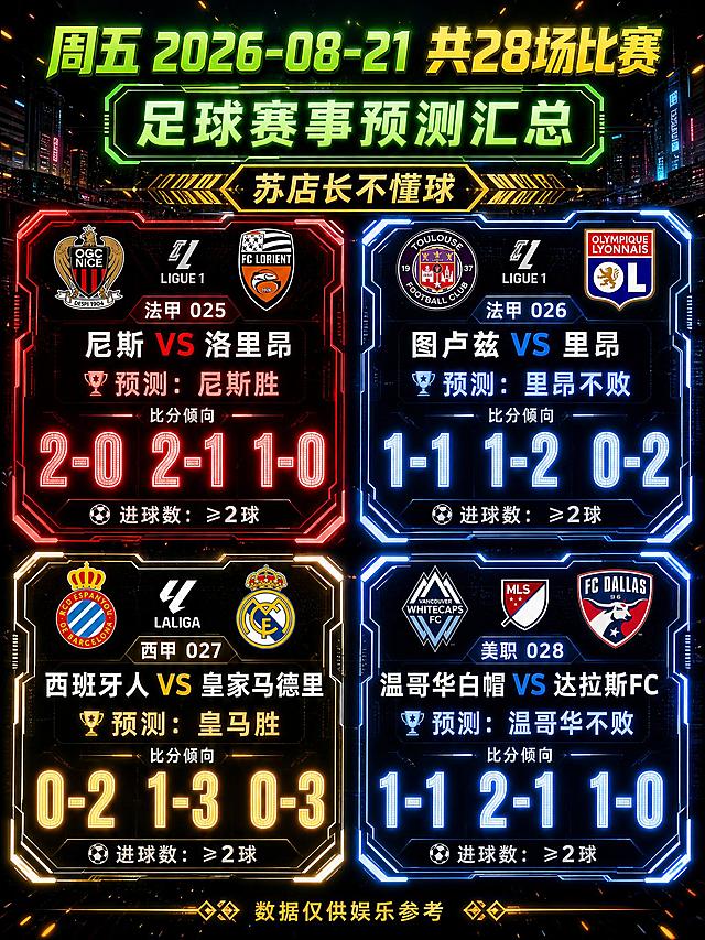 暗黑科技感足球赛事预测海报，竖版3:4比例，深邃黑色背景带霓虹光效粒子和赛博城市夜景背景，整体赛博朋克科技感。顶部大标题用霓虹绿与金色渐变字体写"周五 2026-08-21 共28场比赛"，中间绿色霓虹框副标题写"足球赛事预测汇总"，再下方金色装饰条写"苏店长不懂球"。画面中央分四块等大区域，2x2网格布局，紧凑排列，每块区域用不同球队主色调的霓虹发光科技感切角边框装饰。四块区域内容如下：第一块（左上）：法甲 025 尼斯 VS 洛里昂，预测尼斯胜，比分倾向用超大霓虹数字显示"2-0""2-1""1-0"，进球数≥2球，顶部放两队队徽占位，边框用红黑色霓虹；第二块（右上）：法甲 026 图卢兹 VS 里昂，预测里昂不败，比分倾向用超大霓虹数字显示"1-1""1-2""0-2"，进球数≥2球，顶部放两队队徽占位，边框用蓝白色霓虹；第三块（左下）：西甲 027 西班牙人 VS 皇家马德里，预测皇马胜，比分倾向用超大霓虹数字显示"0-2""1-3""0-3"，进球数≥2球，顶部放两队队徽占位，边框用白金色霓虹；第四块（右下）：美职 028 温哥华白帽 VS 达拉斯FC，预测温哥华不败，比分倾向用超大霓虹数字显示"1-1""2-1""1-0"，进球数≥2球，顶部放两队队徽占位，边框用蓝白色霓虹。底部用小号金色字体写"数据仅供娱乐参考"，两侧带菱形装饰点和横线。比分数字用超大号霓虹发光字体，极具视觉冲击力。整体构图紧凑饱满，信息层次分明，霓虹绿与金色为主色调，暗黑背景衬托，版式精美，超高清画质。画面中所有数字必须精确渲染，不得错位、遗漏或编造。画面中所有信息区域必须填充完整合理的内容，不得出现空白框、空白占位。