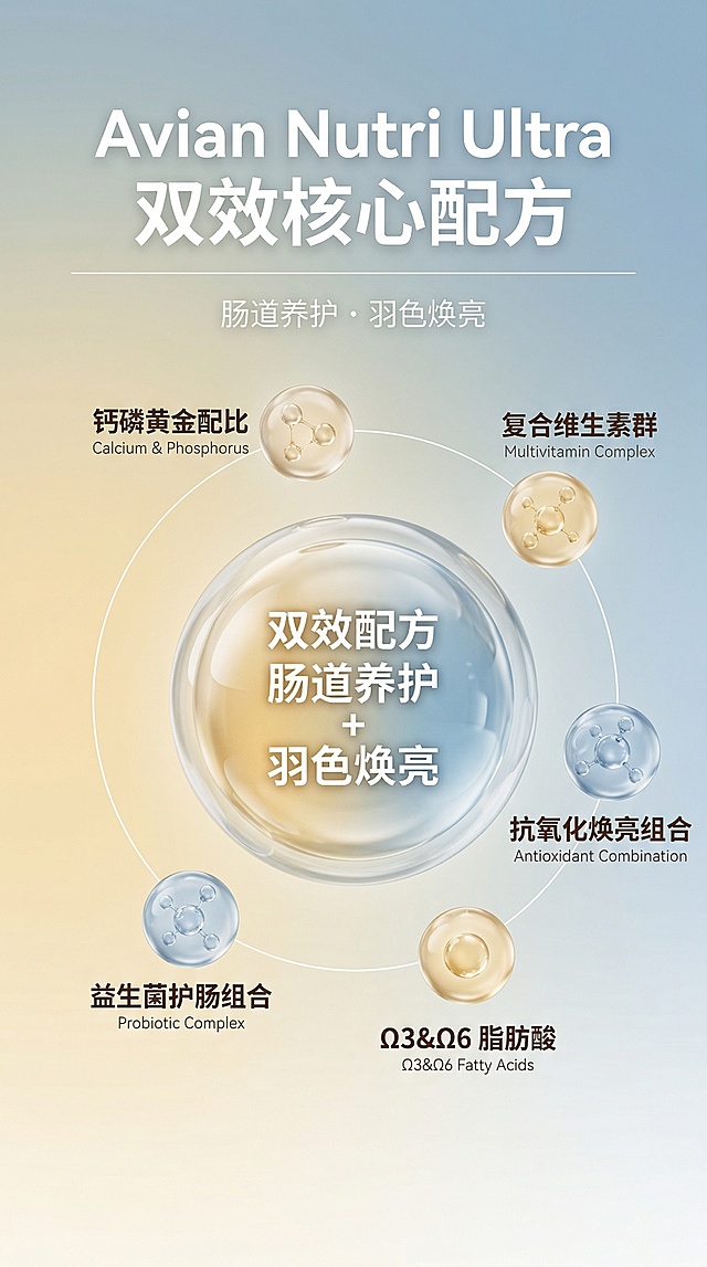 商用级竖版电商详情页，整体风格色调和前面几屏保持完全一致，零色差零偏差，统一使用低饱和奶油蜜黄与柔雾雾霾蓝的丝滑双色径向渐变背景，中心向四周自然晕染过渡，冷暖对冲柔和不刺眼，细腻哑光磨砂质感，色彩过渡丝滑无断层、不发闷、无杂色；全局统一柔和漫反射光影，无反光、无硬阴影、无明暗强反差、无炫光过曝；固定版心左右边距，上下安全留白，居中预留大面积纯白哑光留白区域；8K超高清，超写实摄影级画质，极简轻奢高级感，禁止出现任何与主色调不符的高饱和色彩，无水印、无多余杂乱元素。本屏为双效核心配方卖点，高端生物科技3D渲染风格，通透高级的柔光光影，画面干净有质感，8K超高清。排版布局：画面顶部居中排版：超大号加粗白色英文标题 “Avian Nutri Ultra”，下方搭配同字号超大号加粗白色中文标题 “双效核心配方”；标题下方带白色细横线分割线，分割线下方居中放置白色细体副标题 “肠道养护・羽色焕亮”。主体元素：画面中间主体为 3D 渲染的超大透明玻璃质感球体，球体内部填充奶油蜜黄与雾霾蓝渐变的透明液体，球体中间居中放置白色加粗文字 “双效配方 肠道养护 + 羽色焕亮”，球体通透带有自然的柔光高光、柔和折射效果，极简轻奢科技感拉满，无炫光无过曝；中心球体周围顺时针环绕 5 个带白色细连接线的小型透明分子球体，每个球体对应成分标注，依次为：顶部浅金色球体搭配深棕色加粗标题 “钙磷黄金配比”+ 灰色细体英文 “Calcium & Phosphorus”；右上浅金色球体搭配深棕色加粗标题 “复合维生素群”+ 灰色细体英文 “Multivitamin Complex”；右中雾霾蓝色球体搭配深棕色加粗标题 “抗氧化焕亮组合”+ 灰色细体英文 “Antioxidant Combination”；右下奶油蜜黄色球体搭配深棕色加粗标题 “Ω3&Ω6 脂肪酸”+ 灰色细体英文 “Ω3&Ω6 Fatty Acids”；左下雾霾蓝色球体搭配深棕色加粗标题 “益生菌护肠组合”+ 灰色细体英文 “Probiotic Complex”。设计感：极简科技感强烈，成分层级清晰，符合高端鹦鹉粮电商详情页成分卖点设计标准。禁止出现色偏、色差、高饱和色彩、硬阴影、明暗反差过大、逆光侧光、杂乱元素、多余装饰、水印、乱码文字、颗粒感不一致、画质模糊、风格跳脱、反光过强的亮面材质、炫光过曝、赛博科技风、logo变形变色、犬粮、狗狗、泪痕相关内容。