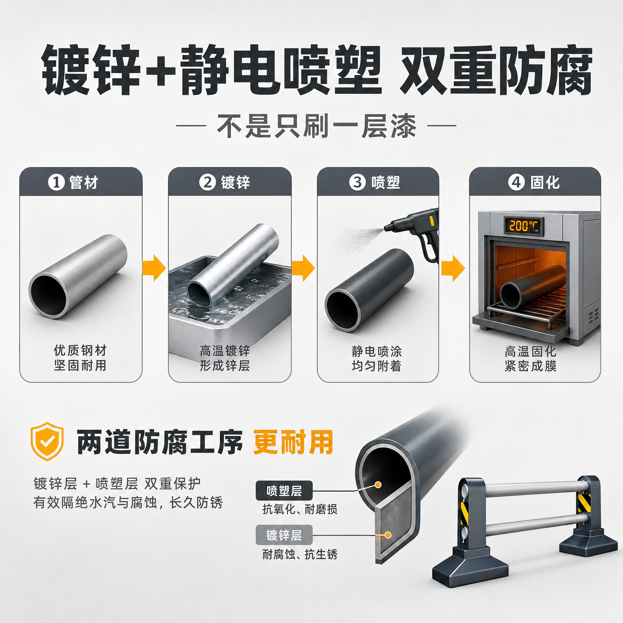 [主图-3] 防腐工艺流程图，主题：镀锌+静电喷塑双重防腐，解… - 图片创意预览