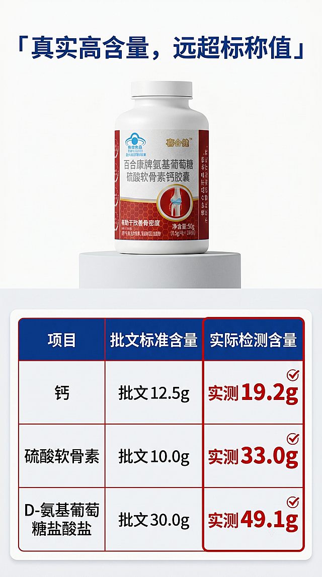「图片1」设计详情图，名称百合康牌氨基葡萄糖硫酸软骨素钙胶囊 ，功效成分高含量
保健食品批文标准   每100g含：钙12.5g、硫酸软骨素10.0g、D-氨基葡萄糖盐酸盐30.0g
实际含量（有检测报告）：        钙19.2g、硫酸软骨素33.0g，D-氨基葡萄糖盐酸盐49.1g
小胶囊好吞咽
0.5g/粒 即 500mg/粒，方便吞咽
3、蓝帽认证，服用安心
蓝帽子保健食品，保健食品批文 国食健注G20120473
批准功效：有助于改善骨密度（此功效可以直接讲）；
经典配方，三种营养（原料成分）
每种原料成分功效，不可以直接讲采用科普形式展现，需要查找专业期刊和提示引用；
优选原料，国内一线原料出口大厂
权威认证、值得信赖、安心尊享
生产基地通过以下国际认证
参考MOVEFREE 表述+认证证书（证书已有）

5、0农残、0重金属、微生物合规   权威检测，安全放心（有检测报告）
6、快速崩解

此为检测报告具体数值
此图来自movefree 网站详情页，可做为参考。
7、适用人群
如按照批文来写，人群比较窄。 可只用图，不用文字，不做表述。
具体呈现方式，咱们再根据详情探讨。