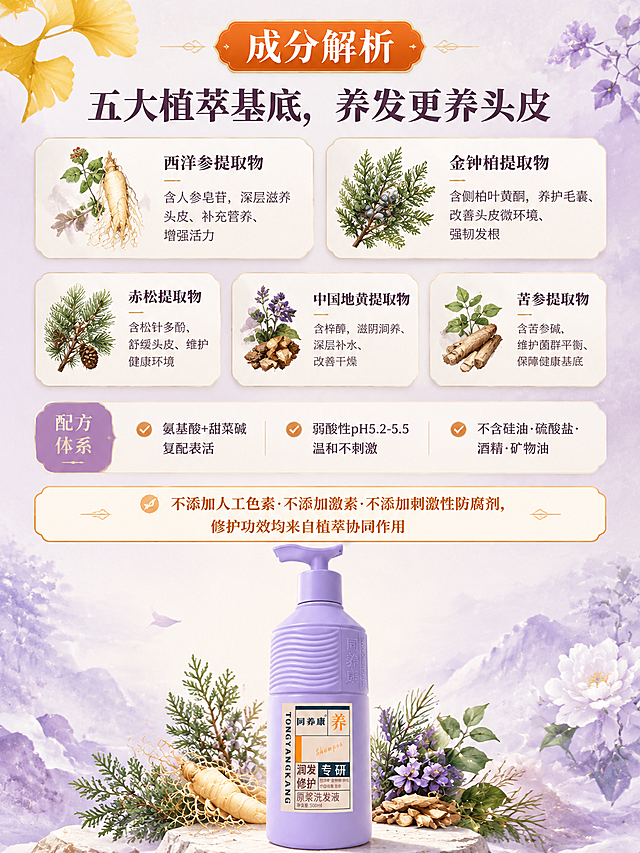 [商品] 使用【图1】同养康原浆洗发液康养款淡紫色泵头瓶；保留淡紫色瓶身、同养康®logo、橙色养字、西洋参金钟柏赤松中国地黄苦参成分文字、原浆洗发液500ml字样、泵头结构和标签版式，不改变颜色和结构；产品瓶放底部居中作为锚点。
[画面] 页面目标：成分说明图，五大植萃成分+配方体系+无冗余添加。构图：顶部居中放置橙色复古徽章"成分解析"；中部五大成分卡片网格排列（2+3布局），每张卡片左侧植物图标（西洋参/金钟柏/赤松/中国地黄/苦参水墨风格图标），右侧成分名+功效说明；下半部分配方体系说明条（氨基酸+甜菜碱、弱酸性pH5.2-5.5、不含硅油/硫酸盐/酒精/矿物油）+无冗余添加承诺条；背景为淡紫渐变+草本植物水墨元素环绕，精致通透。
[视觉] 套系策略：风格=中式草本康养·小红书种草风·高级治愈感；标题字=思源宋体Heavy；正文字=思源黑体Regular；主色=淡紫+暖米白；背景延展=淡紫到暖米白渐变+草本水墨纹理+植物剪影；强调色=橙色+香槟金；标题色=深紫棕；正文色=暖灰棕；组件=圆角浅底信息卡、复古徽章、细金线分割、植物水墨图标；光影=左前侧暖柔光，产品高光清晰，整体通透。
[文字] 顶部徽章（橙色底白字）："成分解析"。主标题（思源宋体Heavy 深紫棕）："五大植萃基底，养发更养头皮"。五大成分卡片："西洋参提取物 — 含人参皂苷，深层滋养头皮、补充营养、增强活力"、"金钟柏提取物 — 含侧柏叶黄酮，养护毛囊、改善头皮微环境、强韧发根"、"赤松提取物 — 含松针多酚，舒缓头皮、维护健康环境"、"中国地黄提取物 — 含梓醇，滋阴润养、深层补水、改善干燥"、"苦参提取物 — 含苦参碱，维护菌群平衡、保障健康基底"。配方体系说明条："✅ 氨基酸+甜菜碱复配表活"、"✅ 弱酸性pH5.2-5.5 温和不刺激"、"✅ 不含硅油·硫酸盐·酒精·矿物油"。无冗余添加承诺条（橙色边框）："🌿 不添加人工色素·不添加激素·不添加刺激性防腐剂，修护功效均来自植萃协同作用"。所有文字横排。
[规格] 图片比例3:4竖版，4K，负向提示：避免瓶身变形、文字错乱、logo模糊、冷蓝色调、瓶身颜色改变、文字竖排、蚂蚁字、画面杂乱、成分图标不清晰。