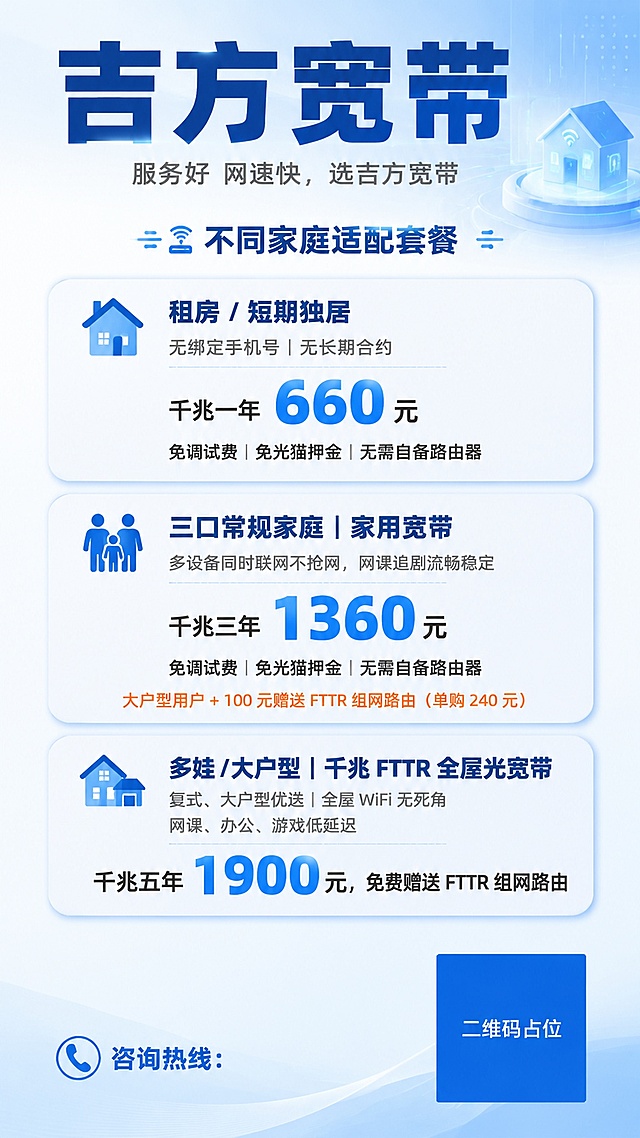 一张清爽浅蓝科技风的宽带套餐价目表竖版海报，9:16比例，朋友圈竖版海报。整体色调柔和自然，以浅蓝白渐变为主色，搭配科技感蓝色点缀，不使用过多鲜艳色彩。

画面顶部为超大字号主标题「吉方宽带」，作为视觉重心，字体粗厚醒目，深蓝色；下方小字副标题「服务好 网速快，选吉方宽带」，灰色小字。

板块标题「不同家庭适配套餐」，配小图标装饰，位于主标题下方。

中部为三个套餐卡片，纵向堆叠排列，每个卡片为圆角矩形，浅蓝白底色，轻微阴影，卡片之间留有充足间距。

第一个套餐卡片：
- 标题行：🏠 图标 +「租房 / 短期独居」，加粗深蓝色
- 卖点：「无绑定手机号｜无长期合约」，灰色小字
- 价格：「千兆一年 660 元」，其中「660 元」用醒目蓝色大号加粗字体突出
- 权益：「免调试费｜免光猫押金｜无需自备路由器」，深灰色小字

第二个套餐卡片：
- 标题行：👨‍👩‍👧 图标 +「三口常规家庭｜家用宽带」，加粗深蓝色
- 卖点：「多设备同时联网不抢网，网课追剧流畅稳定」，灰色小字
- 价格：「千兆三年 1360 元」，其中「1360 元」用醒目蓝色大号加粗字体突出
- 权益：「免调试费｜免光猫押金｜无需自备路由器」，深灰色小字
- 附加行：「大户型用户 + 100 元赠送 FTTR 组网路由（单购 240 元）」，使用橙色或区别于主色的颜色字体，放在卡片底部

第三个套餐卡片：
- 标题行：🏡 图标 +「多娃 / 大户型｜千兆 FTTR 全屋光宽带」，加粗深蓝色
- 卖点：「复式、大户型优选｜全屋 WiFi 无死角」「网课、办公、游戏低延迟」，灰色小字
- 价格：「千兆五年 1900 元，免费赠送 FTTR 组网路由」，其中「1900 元」用醒目蓝色大号加粗字体突出

页面底部预留约300px高度空白区域，用于放置号码栏与二维码。底部左侧为「📞咨询热线：」文字，右侧为一个纯色方块二维码占位符，方块中央标注「二维码占位」文字。

所有文字全部集中在上半区域，段落之间预留充足间距，避免文字拥挤，手机浏览清晰舒适。版式精美，信息层级分明，四周留有安全边距。

画面中所有数字必须精确渲染，不得错位、遗漏或编造。画面中所有信息区域、套餐卡片必须填充完整合理的内容，不得出现空白框、空白占位、横线待填写区域。画面中所有二维码区域使用纯色方块占位符呈现，方块中央标注"二维码占位"文字，严禁生成任何可识别的二维码图案。