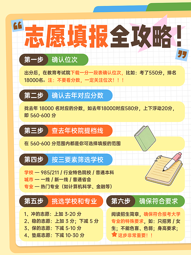 高考志愿填报全流程攻略多文字小红书爆款封面
