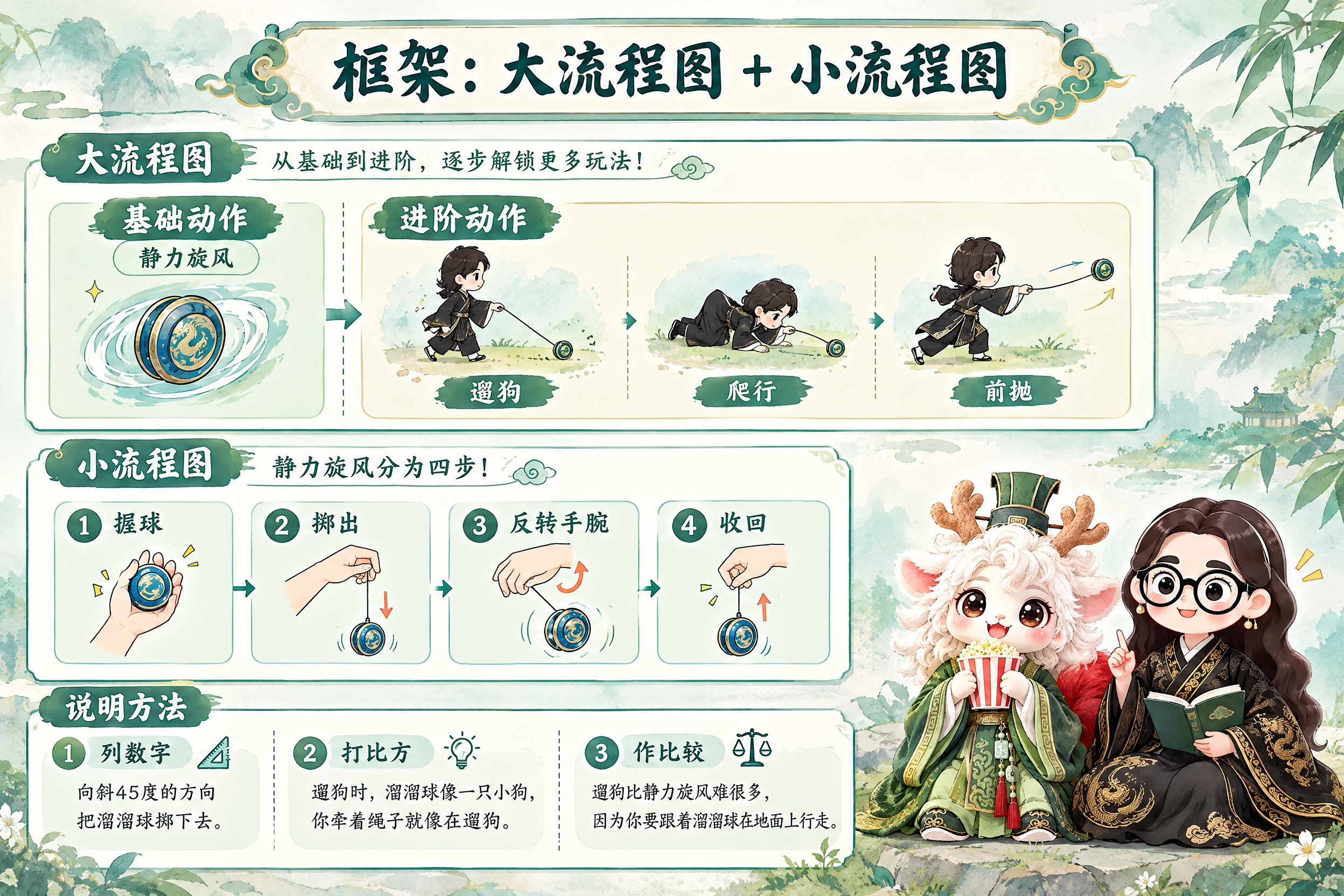 横版6寸比例的知识卡片设计，标题为"框架：大流程图 + 小流程… - 图片创意预览