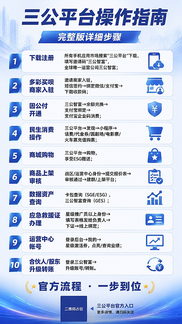 商务正式风格的三公平台完整版操作指南通知海报，整体设计清晰易读，分块信息分区排布。主标题："三公平台操作指南"，副标题："完整版详细步骤"。主体内容为10项完整操作流程，带编号列表分块清晰展示：1、下载注册：所有手机应用市场搜索"三公平台"下载，填写邀请码"三公智富"，全球唯一运营公司三公智富；2、多彩买呗商家入驻：邀请商家入驻，短信签约→绑定微信/支付宝→下载收款码；3、因公付开通：三公智富→余额兑换→支付宝绑定→支付宝企业码消费；4、民生消费操作：三公平台→发现→小程序→话费/代金券/圆剧场/电影票/火车票充值购票；5、商城购物：三公平台→购物，享受ESG赠送；6、商品上架审核：战区/运营中心身份→提交报价表→审核通过→建群/上架平台；7、数据资产查询：卡包查询（SGE/ESG），三公智富查询（GES）；8、应急救援证办理：星级推广员以上身份→填写表格发给负责人→下证→线上绑定；9、运营中心帐号：登录后台→我的→星级激活券，点亮/查询业绩；10、合伙人/股东升级转账：登录三公智富→升级账号/转账。画面底部标注装饰文案："官方流程 · 一步到位"。整体采用浅蓝渐变商务背景，分块分区排布，文字对比清晰，编号醒目，低装饰高可读性，排版精美，四边留足安全边距，所有文字清晰可读。画面中所有信息区域必须填充完整合理的内容，不得出现空白框、占位符。画面中所有数字必须精确渲染，不得错位、遗漏或编造。画面中所有二维码区域使用纯色方块占位符呈现，方块中央标注"二维码占位"文字，严禁生成任何可识别的二维码图案。