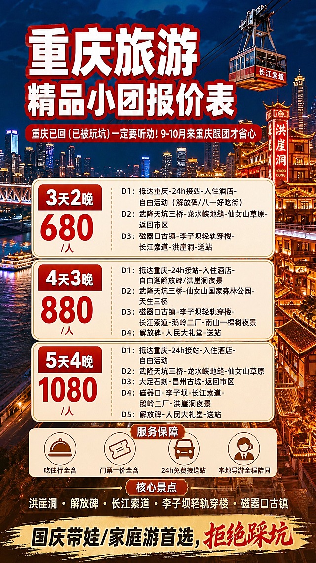 基于参考图版式骨架进行修改，保留原图顶部大标题、引导语、服务保障、核心景点、底部标语及整体重庆夜景背景风格，仅在中部三档价格区域增加每日具体行程内容。修改要求：1. 三档价格卡片纵向拉长，每档卡片左侧保留天数标签和价格，右侧增加每日行程明细，用小字分条列出；2. 字体为清晰印刷体，无乱码；3. 其他元素（背景、标题、服务保障、核心景点、底部文案）全部保持不变；4. 画质高清。具体行程内容如下：第一档3天2晚 680/人，行程：D1：抵达重庆-24h接站-入住酒店-自由活动（解放碑/八一好吃街）；D2：武隆天坑三桥-龙水峡地缝-仙女山草原-返回市区；D3：磁器口古镇-李子坝轻轨穿楼-长江索道-洪崖洞-送站。第二档4天3晚 880/人，行程：D1：抵达重庆-24h接站-入住酒店-自由逛解放碑/洪崖洞夜景；D2：武隆天坑三桥-仙女山国家森林公园-天生三桥；D3：磁器口古镇-李子坝轻轨穿楼-长江索道-鹅岭二厂-南山一棵树夜景；D4：解放碑-人民大礼堂-送站。第三档5天4晚 1080/人，行程：D1：抵达重庆-24h接站-入住酒店-自由活动；D2：武隆天坑三桥-龙水峡地缝-仙女山草原；D3：大足石刻-昌州古城-返回市区；D4：磁器口-李子坝-长江索道-鹅岭二厂-洪崖洞夜景；D5：解放碑-人民大礼堂-送站。画面中所有数字必须精确渲染，不得错位、遗漏或编造。所有文字清晰可读无乱码。版式精美，信息层级分明，重庆旅游宣传风格，超高清画质。