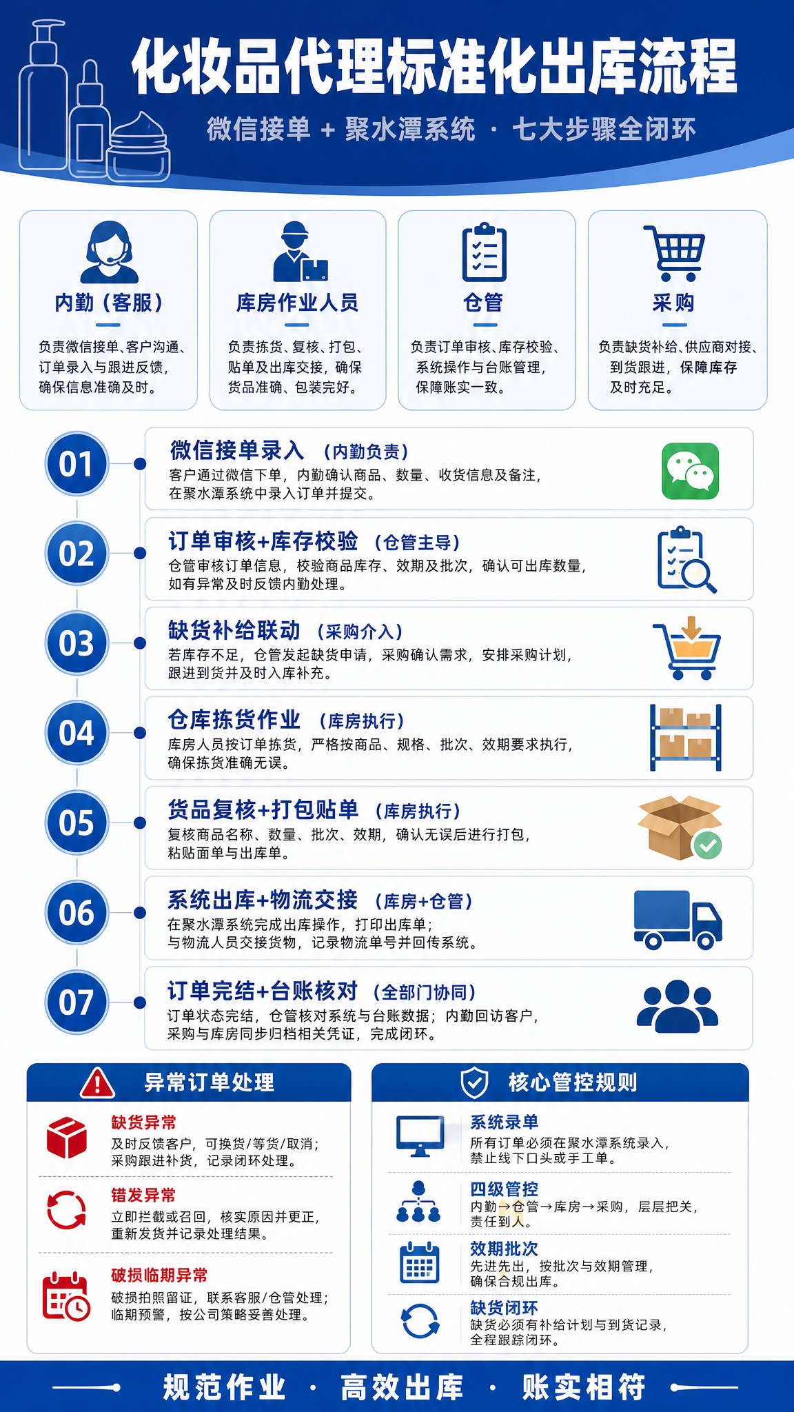 一张专业商务风格的化妆品代理出库流程通知公告海报，竖版9:16… - 图片创意预览