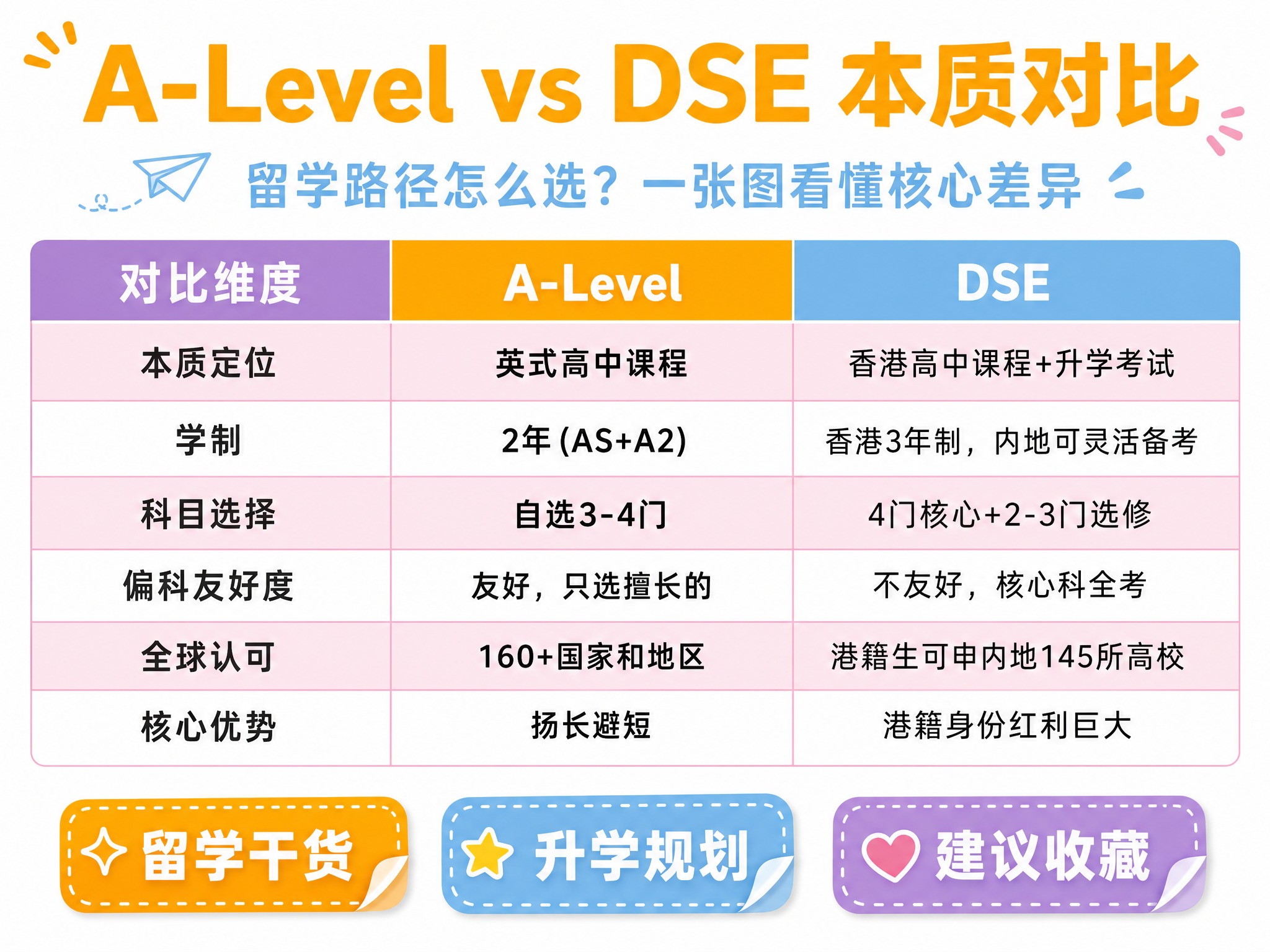 小红书风格留学信息海报，白色背景，整体排版规整简洁，无杂乱元素… - 图片创意预览