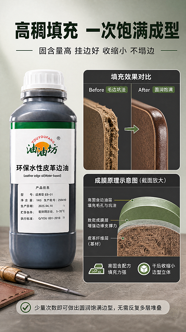 [商品] 使用【图1】油油坊高稠水性针挑边油产品图；保留深灰色瓶身、白色瓶盖、白色标签全部文字与结构；瓶身比例、颜色、材质完全保真。本张产品置于左侧中部，占画面约30%。
[画面] 页面目标：卖点拆解1——高稠度强填充力，一次成型饱满不塌边。构图：竖版9:16，左文右图（产品在左，右侧效果对比+成膜示意），上半区大标题，下半区分两组信息：上方填充前后对比图，下方成膜截面示意图。主体位置：左侧产品瓶身，右侧上半部分为皮革毛边填充前后对比（左：毛糙坑洼皮边，右：圆润饱满油边），右侧下半部分为成膜截面放大示意。前中后景：浅灰绿背景，中层产品+对比图，前景文字与图标。阅读动线：标题→产品→填充对比→成膜原理。
[视觉] 套系策略：风格=工业专业风商业摄影，皮具工厂实景质感；标题字=粗黑无衬线黑体（思源黑体Heavy）；正文字=常规无衬线黑体（思源黑体Regular）；主色=深墨绿(#1a4d2e)+深炭灰(#2a2a2a)；背景延展=浅灰绿渐变背景，对比图用深灰底卡片，成膜示意用剖面图解风格；强调色=橄榄绿(#4a7c3a)，仅用于小面积图标、引线、标签底纹；标题色=深墨绿；正文色=深炭灰；组件=圆角深灰对比卡、红框标注、箭头引线；光影=左前侧暖白光，产品有自然投影。
[文字] 顶部主标题："高稠填充 一次饱满成型"；副标题："固含量高 挂边好 收缩小 不塌边"；左侧产品旁配短说明："高稠度水性配方"；右侧上方对比图标注："Before 毛边坑洼"→"After 圆润饱满"，配箭头；右侧下方成膜截面示意配文字："高固含配方 填充力强""干后收缩小 边型立体"。底部小字补充："少量次数即可做出圆润饱满边型，无需反复多层堆叠"。所有文字横排。
[规格] 图片比例9:16竖版，4K，负向提示：避免产品变形、标签文字错乱、文字竖排、文字过小、冷蓝背景、绝对化用语、虚构检测数据。