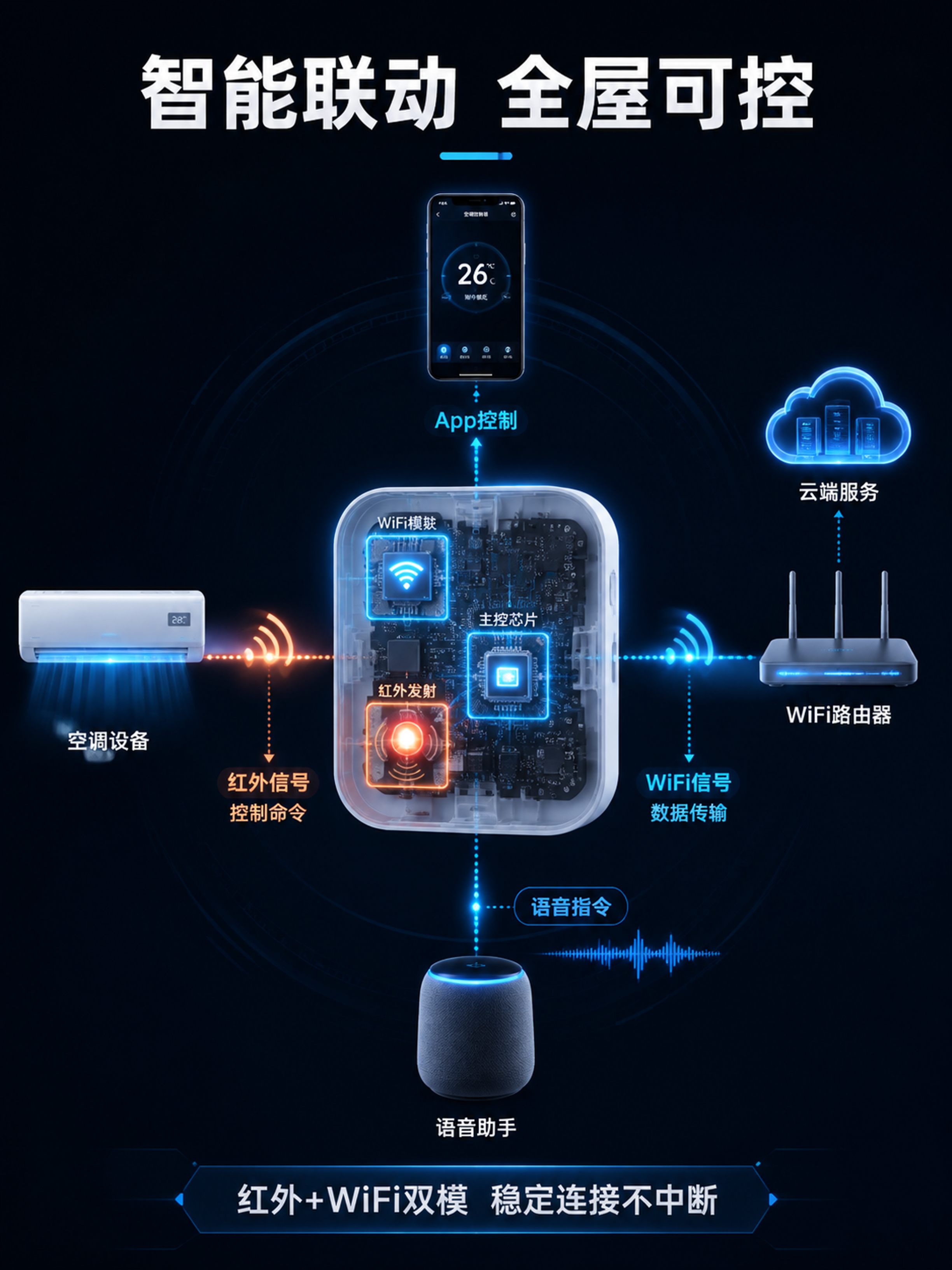 [第4张] 详情页核心技术-智能连接与控制原理示意。文生图模式… - 图片创意预览