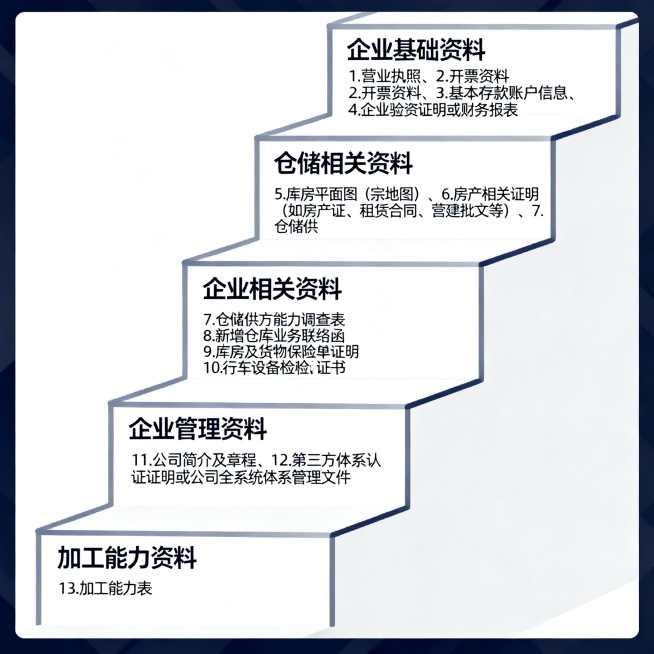 阶梯分层信息图，共分为四层阶梯：第一层企业基础资料包含"1.营业执照、2.开票资料、3.基本存款账户信息、4.企业验资证明或财务报表"，第二层仓储相关资料包含"5.库房平面图（宗地图）、6.房产相关证预览效果