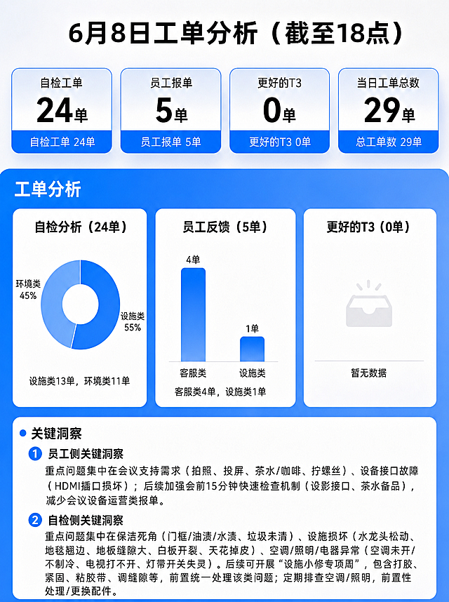 修改这张工单分析图，所有文案信息按照用户要求更新：
1. 主标题改为"6月8日工单分析（截至18点）"
2. 顶部数据改为：自检工单：24单，员工报单：5单，更好的T3：0单，当日工单总数：29单；
3. 工单分析部分：
   - 自检工单分析饼图，标题改为"自检分析（24单）"，饼图改为设施类55%，环境类45%，饼图底部文字改为"设施类13单，环境类11单"
   - 员工分析柱状图标题改为"员工反馈（5单）"，柱状图显示客服类4单，设施类1单，底部文字改为"客服类4单，设施类1单"
   - 更好的T3柱状图标题改为"更好的T3（0单）"
4. 关键洞察部分修改为：
员工侧关键洞察
重点问题集中在会议支持需求（拍照、投屏、茶水/咖啡、拧螺丝）、设备接口故障（HDMI插口损坏）；后续加强会前15分钟快速检查机制（投影接口、茶水备品），减少会议设备运营类报单。
自检侧关键洞察
重点问题集中在保洁死角（门框/油渍/水渍、垃圾未清）、设施损坏（水龙头松动、地毯翘边、地板缝隙大、白板开裂、天花掉皮）、空调/照明/电器异常（空调未开/不制冷、电视打不开、灯带开关失灵）。后续可开展"设施小修专项周"，包含打胶、紧固、粘胶带、调缝隙等，前置统一处理该类问题；定期排查空调/照明，前置性处理/更换配件。
保持原有蓝色、白色的设计风格和排版布局不变，只修改文字和图表数据。