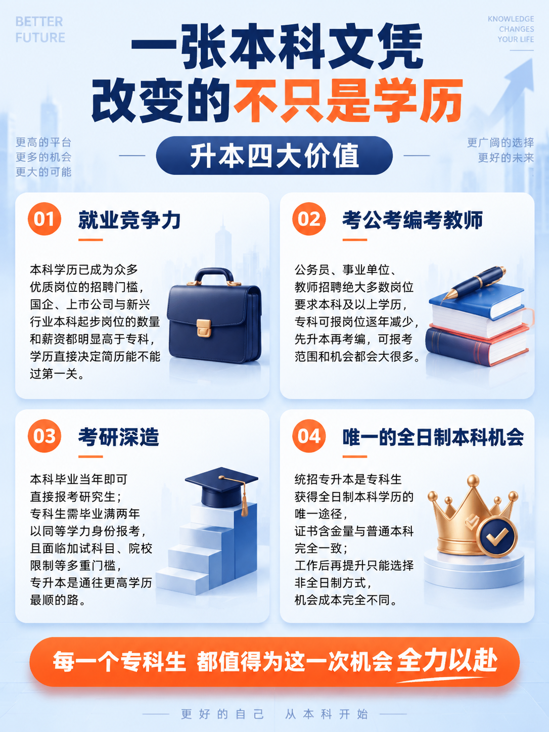 生成一张3:4竖版、2K分辨率的电商详情页第2张——升本四大价… - 图片创意预览