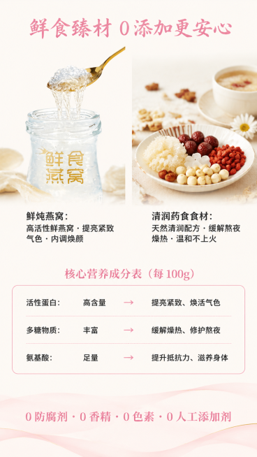 成分营养介绍页，比例9:16，排版要求：页面顶部居中是主标题“鲜食臻材 0 添加更安心”，字体为毛笔书法体，颜色#F2C4CE，字号60px；左上角放置燕窝产品特写图（提供的产品图），特写旁标注文案“预览效果