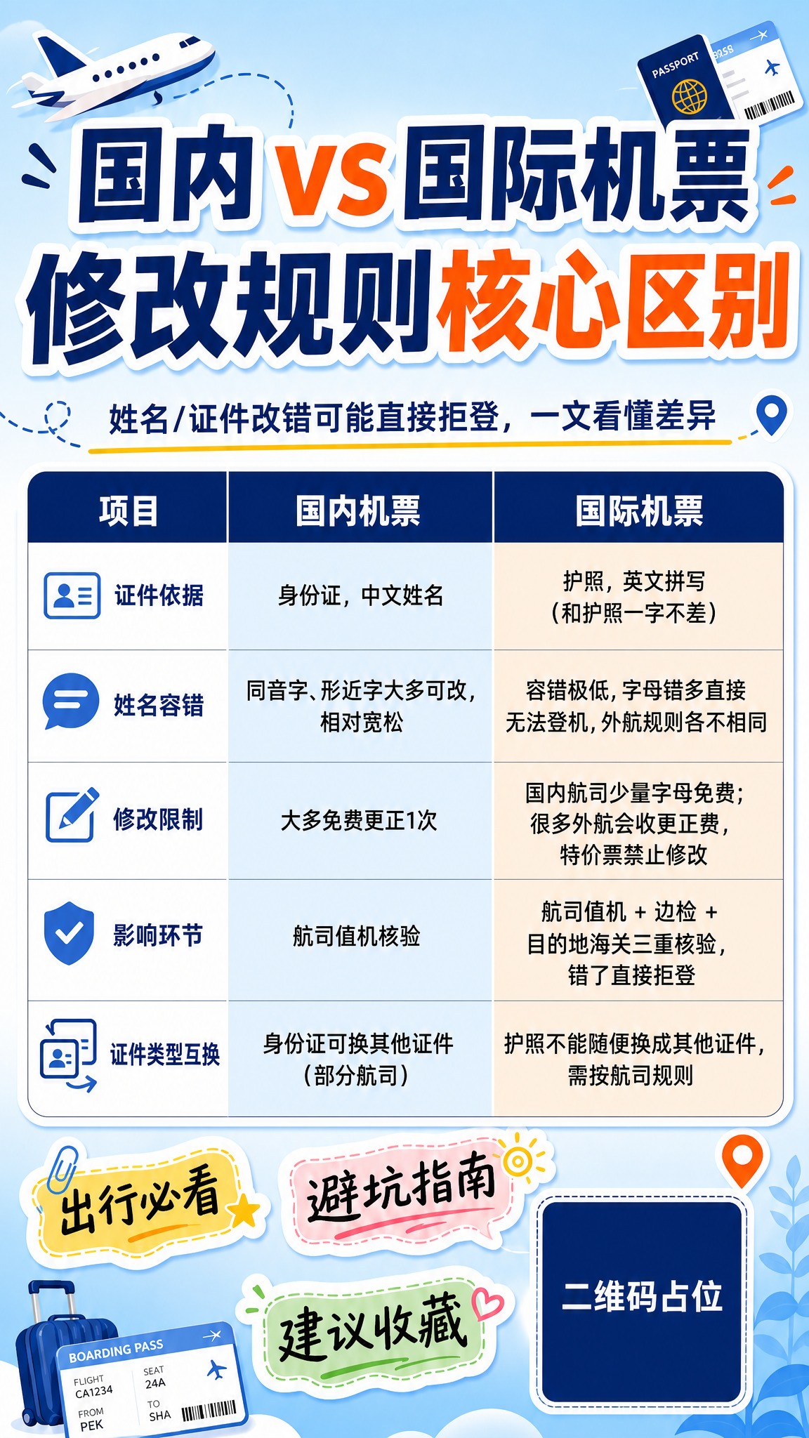 基于参考图的版式风格，生成一张机票姓名证件修改规则科普海报，小… - 图片创意预览