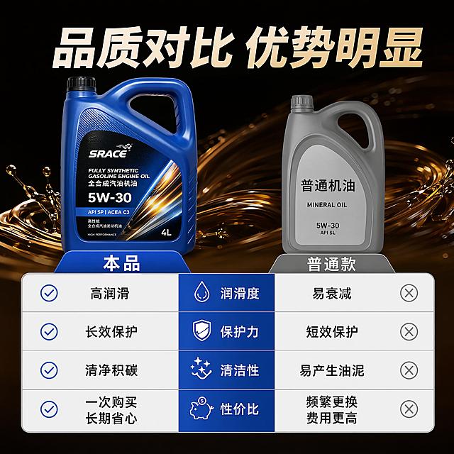 [主图-6] 机油品质硬核对比图，直观展示本品优势。氛围风格：专业对比，突出差异。画质：高清清晰，表格对比干净利落。元素：左侧展示本品机油瓶，保持外观与原图一致，右侧对比普通机油，分别做参数对比，背景添加流动机油纹理做美化。左侧本品标注"本品"，右侧普通款标注"普通款"，信息分栏清晰，主体产品占比合理。光影：均匀布光，表格文字清晰，产品主体突出。配色：蓝色本品突出展示，浅灰色分栏背景，深棕色机油纹理，文字黑白对比清晰。文字版式：顶部大字标题"品质对比 优势明显"，中间分四行对比：润滑度 本品高润滑 普通款易衰减；保护力 本品长效保护 普通款短效保护；清洁性 本品清净积碳 普通款易产生油泥；性价比 本品一次购买 长期省心，每行对比清晰，文字可读不拥挤。比例分辨率：1:1 比例，4k 分辨率，超高清。负向提示词：变形，文字错乱，对比模糊，遮挡产品