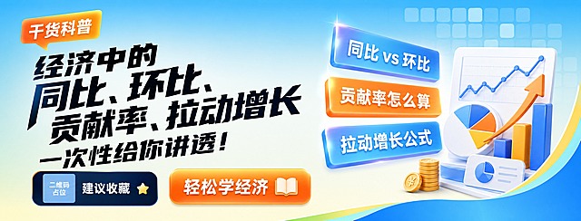 参考图的版式骨架、蓝橙渐变配色、3D立体标签风格、斜切色块装饰语言全部保留，将右侧卡通人物形象完全去掉，替换为经济学概念可视化图形元素。画面内容改为经济学科普主题。

顶栏左上角橙色斜切标签，文案为"干货科普"。

主标题区位于画面左侧，大字号粗体中文主标题"经济中的同比、环比、贡献率、拉动增长"，副标题"一次性给你讲透！"，字体有力量感，深色粗体，层级最大。

右侧区域去掉卡通人物，放置三个斜切圆角立体标签，从上到下排列，分别为蓝色、橙色、蓝色渐变，带有光泽和立体效果，标签内文字分别为"同比 vs 环比"、"贡献率怎么算"、"拉动增长公式"。

底部左侧有深色圆角按钮"建议收藏"，右侧有橙色渐变圆角按钮"轻松学经济"。

背景为蓝到浅黄的渐变底色，右上角有淡蓝色方格纹理装饰，底部有蓝绿黄三色弧形曲线装饰。整体风格为3D立体商业海报风格，光影柔和，质感精致，排版精美。

画面中所有信息区域必须填充完整合理的内容，不得出现空白框。画面中所有二维码区域使用纯色方块占位符呈现，方块中央标注"二维码占位"文字，严禁生成任何可识别的二维码图案。

画面中必须完整呈现以下文字信息："干货科普"、"经济中的同比、环比、贡献率、拉动增长"、"一次性给你讲透！"、"同比 vs 环比"、"贡献率怎么算"、"拉动增长公式"、"建议收藏"、"轻松学经济"