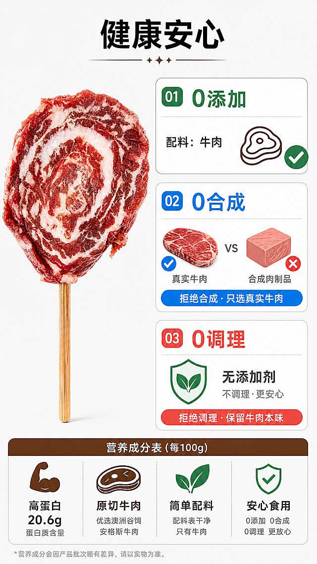 [第4屏] 健康属性说明-0添加、0合成、0调理的成分对比图。[氛围/风格] 清晰简洁的信息图表风格,专业健康食品展示。[元素布局] 左侧为原切牛肉棒棒糖产品图(保持与输入图一致),右侧分为三个对比区域:1)0添加区域展示简单配料表(仅牛肉),2)0合成区域对比合成肉制品,3)0调理区域展示无添加剂标识。底部添加营养成分表。[光影质感] 均匀柔和光线,确保所有文字和图标清晰可辨,产品表面有自然高光。[配色色系] 全局底色:#F8F9FA(浅灰白);主体配色:#8B4513(牛肉深红)+#2E8B57(健康绿);辅助色:#1E90FF(信息蓝)+#FF6B6B(警示红)。[视角构图] 正面平视视角,产品位于左侧30%区域,右侧70%为信息图表区域,布局清晰有序。[文字版式] 顶部标题「健康安心」黑体大字,三个区域分别标注「0添加」「0合成」「0调理」,底部营养成分表使用图标+简短文字。[比例分辨率] 9:16竖版比例,4K分辨率,文字清晰可辨,最小字号确保移动端可读。[负向提示词] 文字模糊,结构错误,颜色偏差,水印,背景杂乱,产品变形。