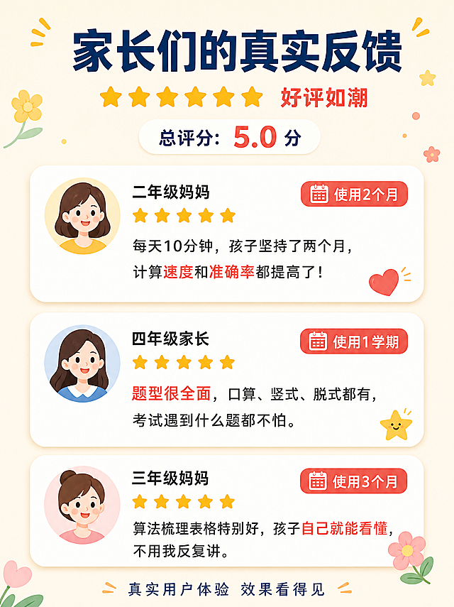 [第8张] 详情页用户真实反馈-家长好评证言展示。
[氛围/风格] 真实口碑风，亲切温暖，社交平台评价卡片样式，信任感强。
[元素布局] 画面采用3条评价卡片纵向堆叠布局，每条评价有家长头像（卡通风格）、星级评分、评价内容、使用时长标签；背景为浅米色，有小花朵、星星等温馨装饰元素；顶部有大标题和总评分展示。
[光影质感] 柔和自然光，卡片轻微投影，温暖治愈色调。
[配色色系] 全局底色 #FFF8EE（暖米白）；主色 #1E5B8C（深蓝标题）；辅助色 #F4A938（橙黄星级）+ #FF6B6B（红色标签）。
[视角构图] 正面平视，从上到下逐条阅读动线。
[文字版式] 顶部主标题「家长们的真实反馈」，粗黑体深蓝字；旁边五星图标+「好评如潮」；3条评价：第一条「每天10分钟，孩子坚持了两个月，计算速度和准确率都提高了！」——二年级妈妈·使用2个月；第二条「题型很全面，口算、竖式、脱式都有，考试遇到什么题都不怕。」——四年级家长·使用1学期；第三条「算法梳理表格特别好，孩子自己就能看懂，不用我反复讲。」——三年级妈妈·使用3个月；每条评价用白色圆角卡片承载，头像+昵称+星级+评价内容；底部小字「真实用户体验 效果看得见」。
[比例分辨率] 3:4 竖版比例，4K 分辨率，文字清晰可辨，高清画质。
[负向提示词] 文字错乱，文字过小，水印，人物写实，颜色偏差，评价卡片变形。