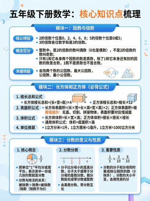 按照参考模板的版式和配色风格，制作一份小学数学知识点梳理海报，标题为："五年级下册数学：核心知识点梳理"，包含三个模块：
模块一：因数与倍数
1. 核心特征：2的倍数个位是0、2、4、6、8；5的倍数预览效果