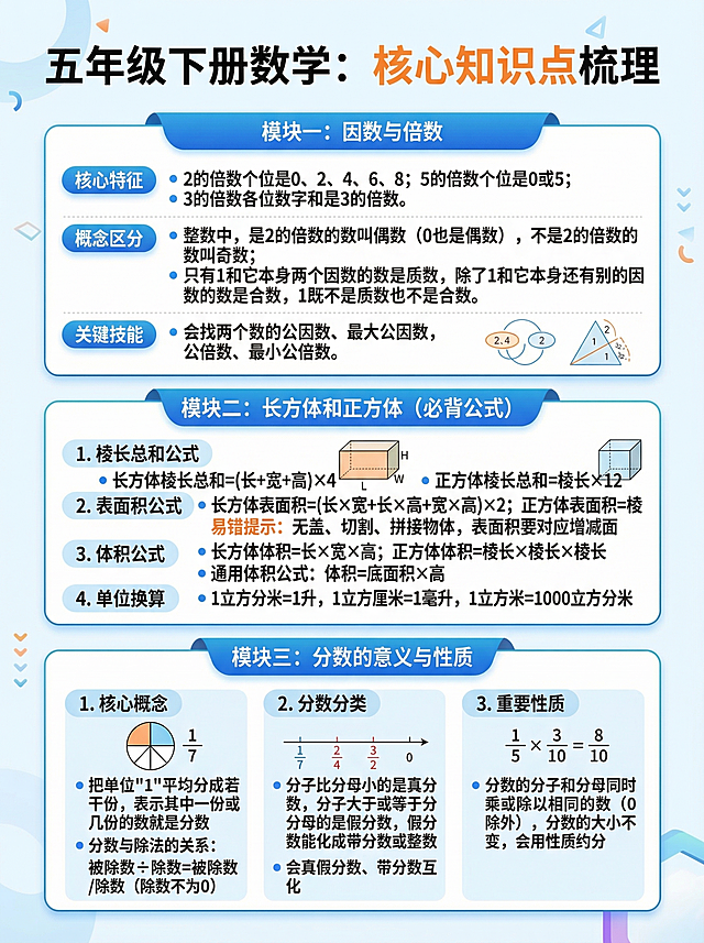 按照参考模板的版式和配色风格，制作一份小学数学知识点梳理海报，标题为："五年级下册数学：核心知识点梳理"，包含三个模块：
模块一：因数与倍数
1. 核心特征：2的倍数个位是0、2、4、6、8；5的倍数个位是0或5；3的倍数各位数字和是3的倍数。
2. 概念区分：整数中，是2的倍数的数叫偶数（0也是偶数），不是2的倍数的数叫奇数；只有1和它本身两个因数的数是质数，除了1和它本身还有别的因数的数是合数，1既不是质数也不是合数。
3. 关键技能：会找两个数的公因数、最大公因数，公倍数、最小公倍数。
模块二：长方体和正方体（必背公式）
1. 棱长总和公式
长方体棱长总和=(长+宽+高)×4
正方体棱长总和=棱长×12
2. 表面积公式
长方体表面积=(长×宽+长×高+宽×高)×2
正方体表面积=棱长×棱长×6
易错提示：无盖、切割、拼接物体，表面积要对应增减面
3. 体积公式
长方体体积=长×宽×高
正方体体积=棱长×棱长×棱长
通用体积公式：体积=底面积×高
4. 单位换算：1立方分米=1升，1立方厘米=1毫升，1立方米=1000立方分米
模块三：分数的意义与性质
1. 核心概念：把单位"1"平均分成若干份，表示其中一份或几份的数就是分数，分数与除法的关系：被除数÷除数=被除数/除数（除数不为0）。
2. 分数分类：分子比分母小的是真分数，分子大于或等于分母的是假分数，假分数能化成带分数或整数，会真假分数、带分数互化。
3. 重要性质：分数的分子和分母同时乘或除以相同的数（0除外），分数的大小不变，会用性质约分。
整体风格保持浅蓝色简约清爽教育风，图文排版清晰，层次分明，和参考模板结构一致