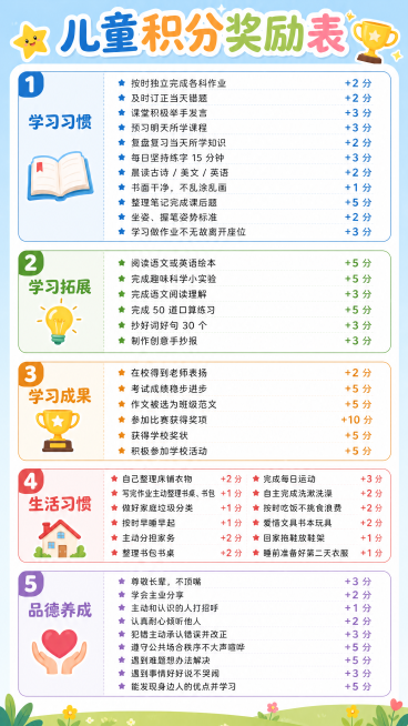 儿童积分奖励表加分项，按照以下分类排版：
1. 学习习惯蓝色字体分类标题：按时独立完成各科作业 +2 分，及时订正当天错题 +2 分，课堂积极举手发言 +3 分，预习明天所学课程 +3 分，复盘复习当预览效果