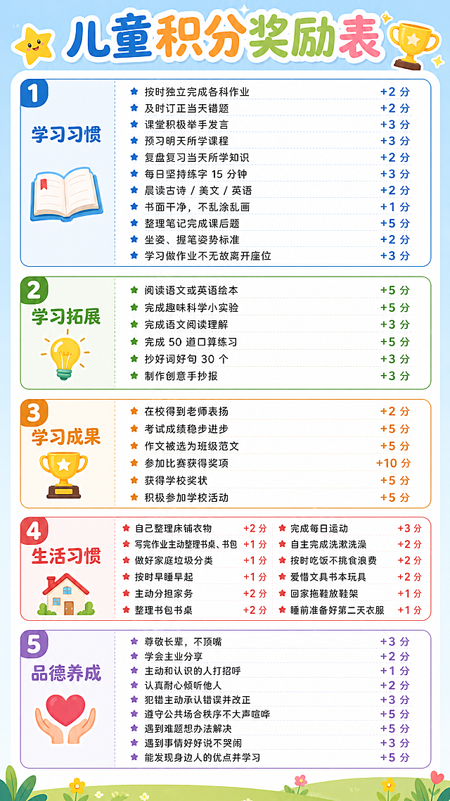 儿童积分奖励表加分项，按照以下分类排版：
1. 学习习惯蓝色字体分类标题：按时独立完成各科作业 +2 分，及时订正当天错题 +2 分，课堂积极举手发言 +3 分，预习明天所学课程 +3 分，复盘复习当天所学知识 +2 分，每日坚持练字 15 分钟 +3 分，晨读古诗 / 美文 / 英语 +2 分，书面干净，不乱涂乱画 +1 分，整理笔记完成课后题 +5 分，坐姿、握笔姿势标准 +2 分，学习做作业不无故离开座位 +3 分
2. 学习拓展绿色字体分类标题：阅读语文或英语绘本 +5 分，完成趣味科学小实验 +5 分，完成语文阅读理解 +3 分，完成 50 道口算练习 +5 分，抄好词好句 30 个 +3 分，制作创意手抄报 +3 分
3. 学习成果橙色字体分类标题：在校得到老师表扬 +2 分，考试成绩稳步进步 +5 分，作文被选为班级范文 +5 分，参加比赛获得奖项 +10 分，获得学校奖状 +5 分，积极参加学校活动 +5 分
4. 生活习惯红色字体分类标题：自己整理床铺衣物 +2 分，写完作业主动整理书桌、书包 +1 分，做好家庭垃圾分类 +1 分，按时早睡早起 +1 分，主动分担家务 +2 分，整理书包书桌 +2 分，完成每日运动 +3 分，自主完成洗漱洗澡 +2 分，按时吃饭不挑食浪费 +2 分，爱惜文具书本玩具 +2 分，回家拖鞋放鞋架 +1 分，睡前准备好第二天衣服 +1 分
5. 品德养成紫色字体分类标题：尊敬长辈，不顶嘴 +3 分，学会主动分享 +2 分，主动和认识的人打招呼 +1 分，认真耐心倾听他人 +2 分，犯错主动承认错误并改正 +3 分，遵守公共场合秩序不大声喧哗 +5 分，遇到难题想办法解决 +5 分，遇到事情好好说不哭闹 +3 分，能发现身边人的优点并学习 +5 分
整体排版清晰整齐，简约干净风格，适合儿童使用