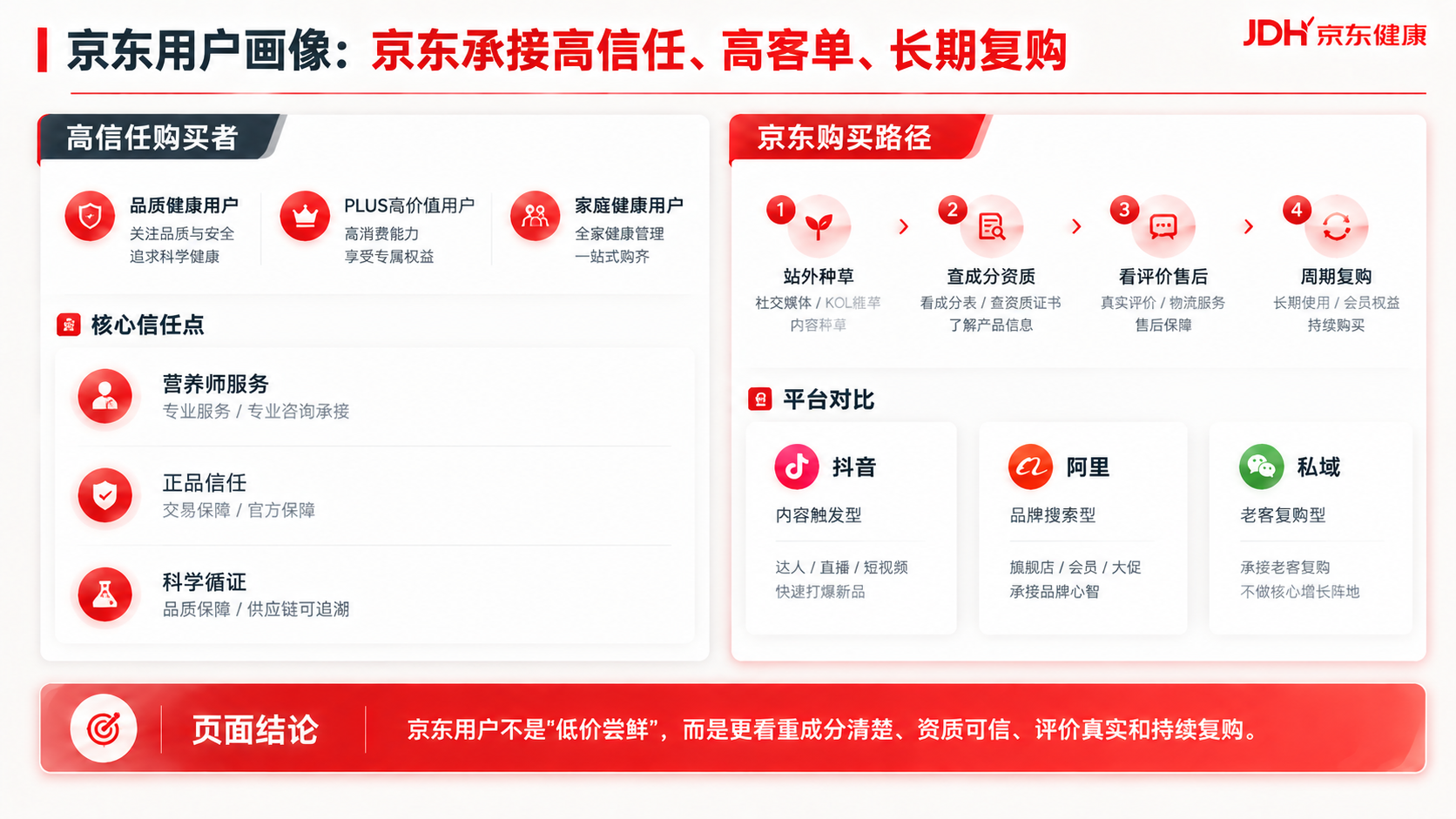 复刻参考图的京东健康PPT设计风格（红色斜切角模块标签、圆形渐… - 图片创意预览