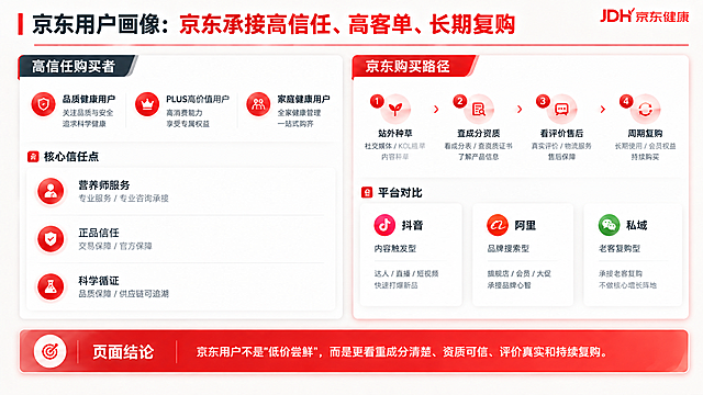 复刻参考图的京东健康PPT设计风格（红色斜切角模块标签、圆形渐变图标、白色圆角卡片、红色渐变强调条、京东红+深炭灰+米白底色配色、微立体阴影层次感、红色细分割线、左侧红色竖条标题装饰、双列对比布局、底部品牌启示红色条），生成京东用户画像PPT页面。16:9横屏，企业商业PPT页面，简约轻奢商务风。字体使用思源黑体，标题加粗，正文常规，所有文字字号≥14px。页面顶部通栏大主标题左侧有红色竖条装饰，主标题下方红色细分割线，右上角放置JDH京东健康logo。主标题文字："京东用户画像：京东承接高信任、高客单、长期复购"。主体内容为左右两列布局：左列深灰色斜切角标签"高信任购买者"，右列红色斜切角标签"京东购买路径"。左列内容：顶部三个标签横向排列——品质健康用户、PLUS高价值用户、家庭健康用户，每个配红色圆形图标；下方子模块标题"核心信任点"，包含三个要点纵向排列——1. 营养师服务：专业服务 / 专业咨询承接；2. 正品信任：交易保障 / 官方保障；3. 科学循证：品质保障 / 供应链可追溯；每个要点配红色圆形渐变图标+标题+描述。右列内容：子模块标题"京东购买路径"，四步流程纵向排列——1. 站外种草；2. 查成分资质；3. 看评价售后；4. 周期复购；每步配序号圆形图标+箭头连接。右列下方为平台对比区，三个平台横向卡片排列——抖音：内容触发型，达人 / 直播 / 短视频，快速打爆新品；阿里：品牌搜索型，旗舰店 / 会员 / 大促，承接品牌心智；私域：老客复购型，承接老客复购，不做核心增长阵地。页面最底部为红色渐变强调条+靶心图标，标题"页面结论"，内容："京东用户不是'低价尝鲜'，而是更看重成分清楚、资质可信、评价真实和持续复购。"。整体风格与参考图完全一致：微立体卡片阴影、红色点缀、模块分区清晰、高级商务质感，画面干净统一，适合私享会行业分享汇报。