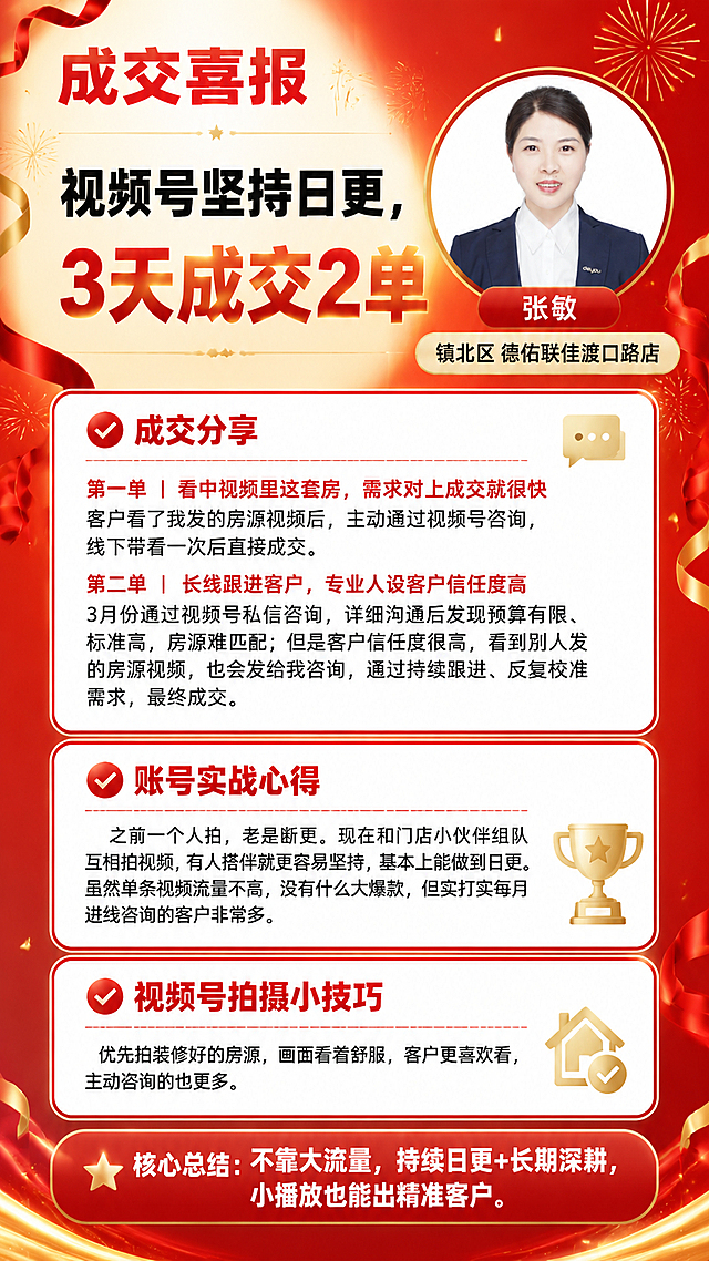 生成一张可编辑模板风格的竖版成交喜报海报，版式结构清晰分层，便于后期编辑修改。红金喜庆风格，红色渐变背景，金色装饰元素。

【图层结构清晰，各元素独立分区】：

1. 背景层：红色渐变背景，左右两侧红色飘带装饰，金色礼花碎片点缀

2. 顶部标题区（左上角）：
   - 主标题文字："成交喜报"（红色粗体大字）

3. 大标题区（左上方）：
   - 第一行："视频号坚持日更，"（黑色粗体）
   - 第二行："3天成交2单"（红色渐变金色，最大字号，突出）

4. 人物头像区（右上方）：
   - 圆形/方形头像占位框，使用图2中的女性经纪人照片（深蓝色西装白衬衫，职业形象）
   - 姓名标签："张敏"（红色底白字圆角标签）
   - 门店标签："镇北区 德佑联佳渡口路店"（米黄色底深色字圆角标签）

5. 信息卡片区（中部三个独立卡片，便于编辑）：
   
   卡片一【成交分享】：白色圆角矩形卡片，红色边框，左上角红色对勾图标
   标题："成交分享"
   内容：
   "第一单｜看中视频里这套房，需求对上成交就很快"
   "客户看了我发的房源视频后，主动通过视频号咨询，线下带看一次后直接成交。"
   "第二单｜长线跟进客户，专业人设客户信任度高"
   "3月份通过视频号私信咨询，详细沟通后发现预算有限、标准高，房源难匹配；但是客户信任度很高，看到别人发的房源视频，也会发给我咨询，通过持续跟进、反复校准需求，最终成交。"
   右上角金色对话框小图标
   
   卡片二【账号实战心得】：白色圆角矩形卡片，红色边框，左上角红色对勾图标
   标题："账号实战心得"
   内容：
   "之前一个人拍，老是断更。现在和门店小伙伴组队互相拍视频，有人搭伴就更容易坚持，基本上能做到日更。虽然单条视频流量不高，没有什么大爆款，但实打实每月进线咨询的客户非常多。"
   右下角金色奖杯小图标
   
   卡片三【视频号拍摄小技巧】：白色圆角矩形卡片，红色边框，左上角红色对勾图标
   标题："视频号拍摄小技巧"
   内容：
   "优先拍装修好的房源，画面看着舒服，客户更喜欢看，主动咨询的也更多。"
   右下角金色房子对勾小图标

6. 底部总结栏：
   红色渐变圆角矩形底栏
   文字："核心总结：不靠大流量，持续日更+长期深耕，小播放也能出精准客户。"（白色字）

【设计要求】：
- 各区块边界清晰，便于分层编辑
- 文字使用标准字体，字号层级分明
- 配色：主色红色(#D3282A)、金色(#FFD700)、白色背景卡片
- 整体风格：喜庆、专业、商务
- 竖版9:16比例，版式精美，对齐工整