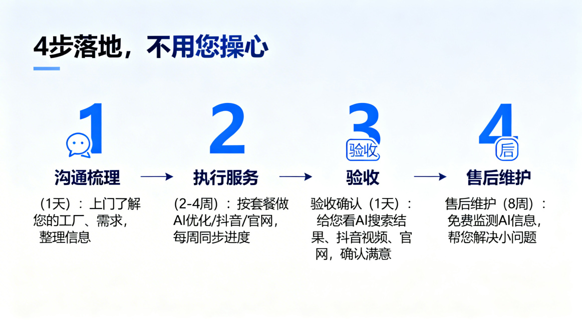 PPT流程页，标题为“4步落地，不用您操心”，4个步骤用数字+图标+短句排列，箭头连接。步骤1沟通梳理（1天）：上门了解您的工厂、需求，整理信息；步骤2执行服务（2-4周）：按套餐做AI优化/抖音/官预览效果
