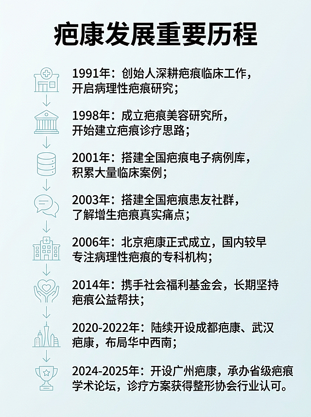 竖版3:4，小红书医美干货图文，极简扁平化商务版式，整体色调低饱和冰川青+浅灰色，柔和漫射自然光，8K超清画质，免费商用思源黑体，无水印，文字清晰工整，全文穿插纤细单色浅青色线条小图标，图标小巧点缀，不会遮挡文字，整体专业克制，病理性疤痕科普风格。页面顶部加粗标题：疤康发展重要历程，竖向流线型时间轴排版，浅青色细线箭头串联时间节点，每段文字搭配对应细线插图：1991年【门诊线条图标】：创始人深耕疤痕临床工作，开启病理性疤痕研究；1998年【研究所图标】：成立疤痕美容研究所，开始建立疤痕诊疗思路；2001年【数据库图标】：搭建全国疤痕电子病例库，积累大量临床案例；2003年【对话气泡图标】：搭建全国疤痕患友社群，了解增生疤痕真实痛点；2006年【医院建筑图标】：北京疤康正式成立，国内较早专注病理性疤痕的专科机构；2014年【爱心公益图标】：携手社会福利基金会，长期坚持疤痕公益帮扶；2020-2022年【城市地标图标】：陆续开设成都疤康、武汉疤康，布局华中西南；2024-2025年【学术奖杯图标】：开设广州疤康，承办省级疤痕学术论坛，诊疗方案获得整形协会行业认可。无老旧边框，文字可识别。