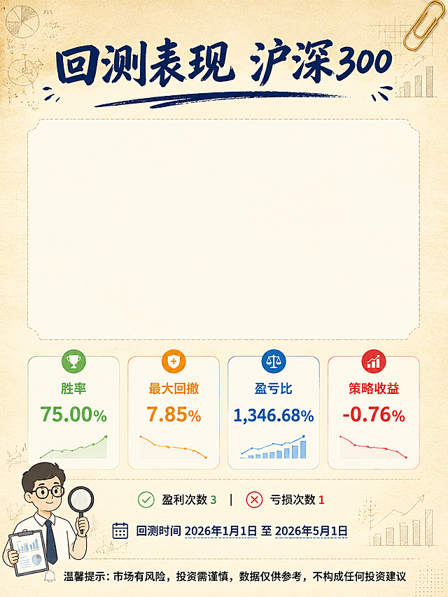 金融科普插画，数据可视化风格，米色浅黄色纸张纹理背景，3:4竖屏比例，高画质，细节丰富，数据展示背景构图，画面上方标题"回测表现 沪深300"用深蓝色粗体手写艺术字，中央区域留白放置曲线，四个信息卡片：第一个绿色卡片写着"胜率 75.00%"，第二个橙色卡片写着"最大回撤 7.85%"，第三个蓝色卡片写着"盈亏比 1,346.68%"，第四个红色卡片写着"策略收益 -0.76%"，卡片下方有一行小字"盈利次数3 亏损次数1"，再下方写着"回测时间2026年1月1日至2026年5月1日"，最底部加上黑色提醒字体"温馨提示：市场有风险，投资需谨慎，数据仅供参考，不构成任何投资建议"，右上角回形针装饰，左下角简笔画小人做数据分析师造型拿着放大镜，整体干净专业