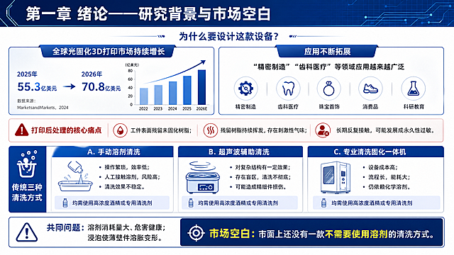 PPT页面，大标题"第一章 绪论——研究背景与市场空白"，副标题"为什么要设计这款设备？"。内容要点：全球光固化3D打印市场：2025年55.3亿美元 → 2026年70.8亿美元。精密制造、齿科医疗等领域应用越来越广泛。但打印后工件表面残留未固化树脂，残留树脂持续挥发有刺激性气味，长期反复接触可能发展成永久性过敏。传统三种清洗方式：手动溶剂清洗、超声波辅助清洗、专业清洗固化一体机，都需要使用高浓度酒精或专用清洗剂，共同问题：溶剂消耗量大、危害健康；浸泡使薄壁件溶胀变形。最后结论：市场空白：市面上还没有一款不需要使用溶剂的清洗方式。保持科技蓝简洁学术风格，分点清晰排版。
